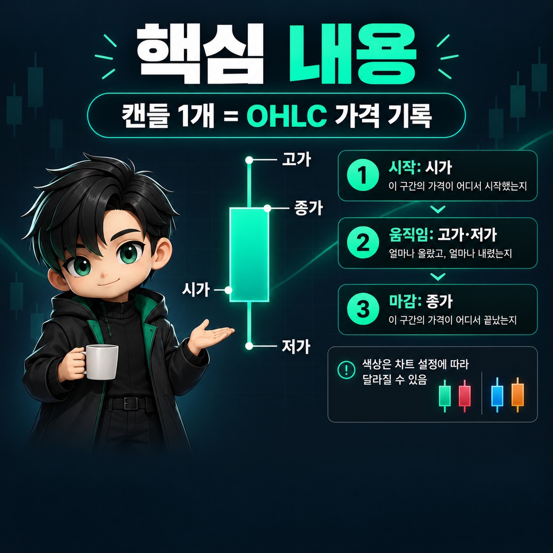 캔들 보는 방법, 양봉·음봉보다 먼저 시가·종가·꼬리를 읽는 순서 - 핵심 내용 핵심 내용을 정리한 정보형 이미지