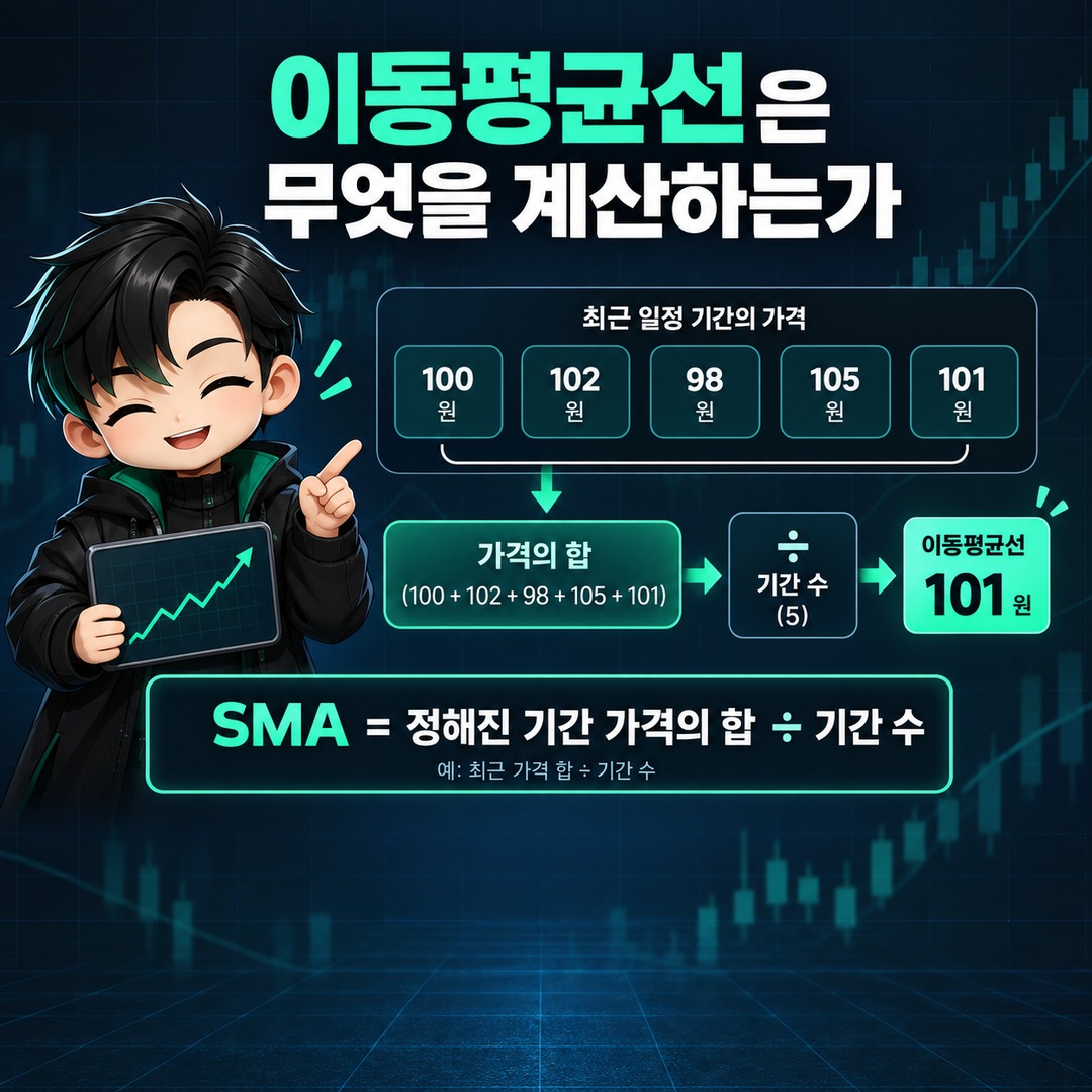 이동평균선 분석기법, 골든크로스보다 먼저 봐야 할 4가지 - 이동평균선은 무엇을 계산하는가 핵심 내용을 정리한 정보형 이미지