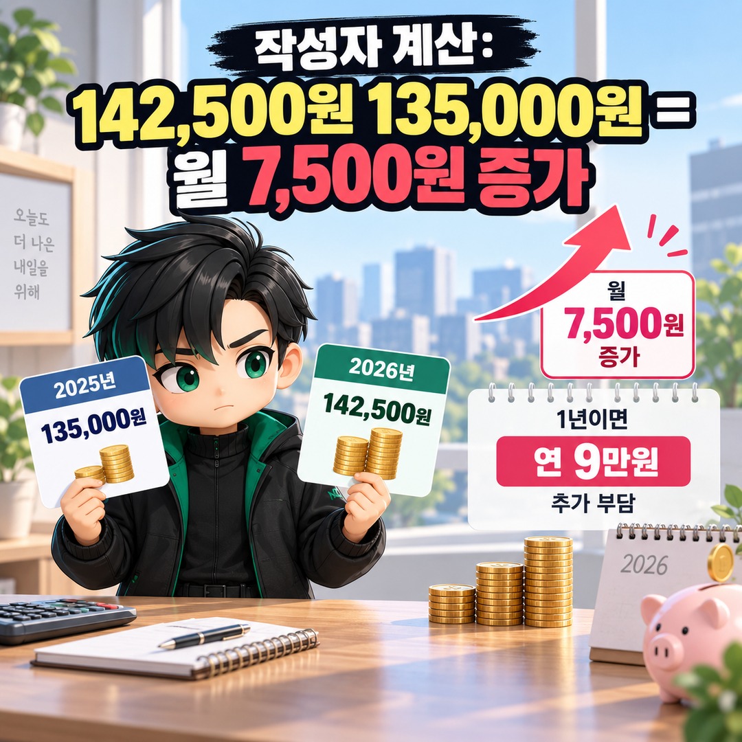 월급 300만원이면 2026년 국민연금 14만2500원 공제, 9.5%를 전부 내는 건 아닙니다 - 작성자 계산: 142,500원 135,000원 = 월 7,500원 증가 핵심 내용을 정리한 정보형 이미지