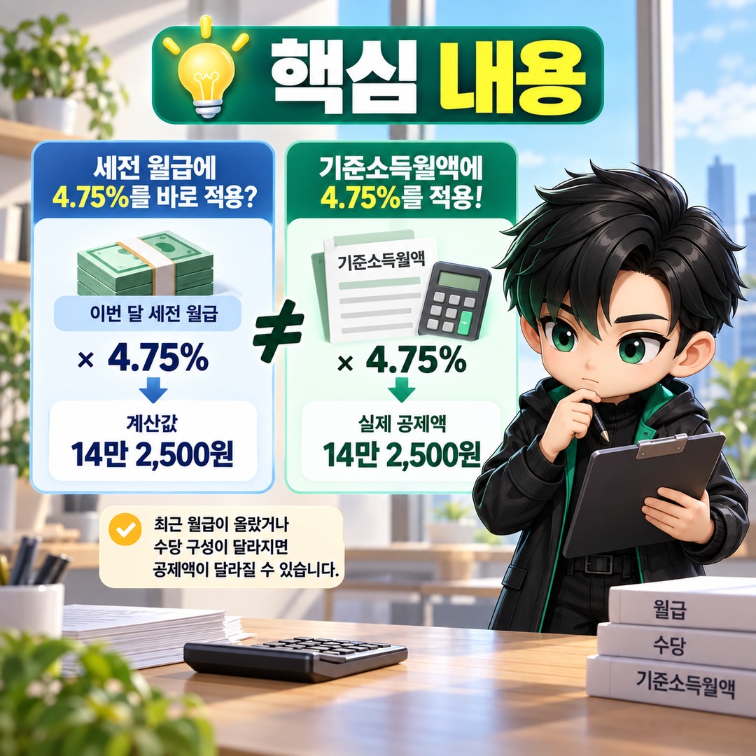 국민연금 공제액이 월급×4.75%와 다른 이유, 기준소득월액은 이렇게 정해집니다 - 핵심 내용 핵심 내용을 정리한 정보형 이미지