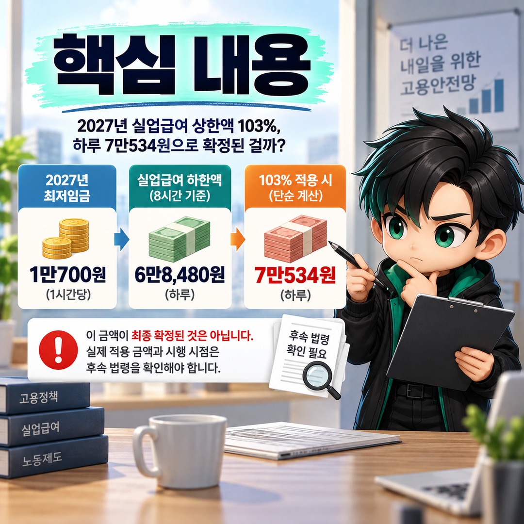 2027 실업급여 상한액 103%, 하루 7만534원으로 확정된 걸까 - 핵심 내용 핵심 내용을 정리한 정보형 이미지