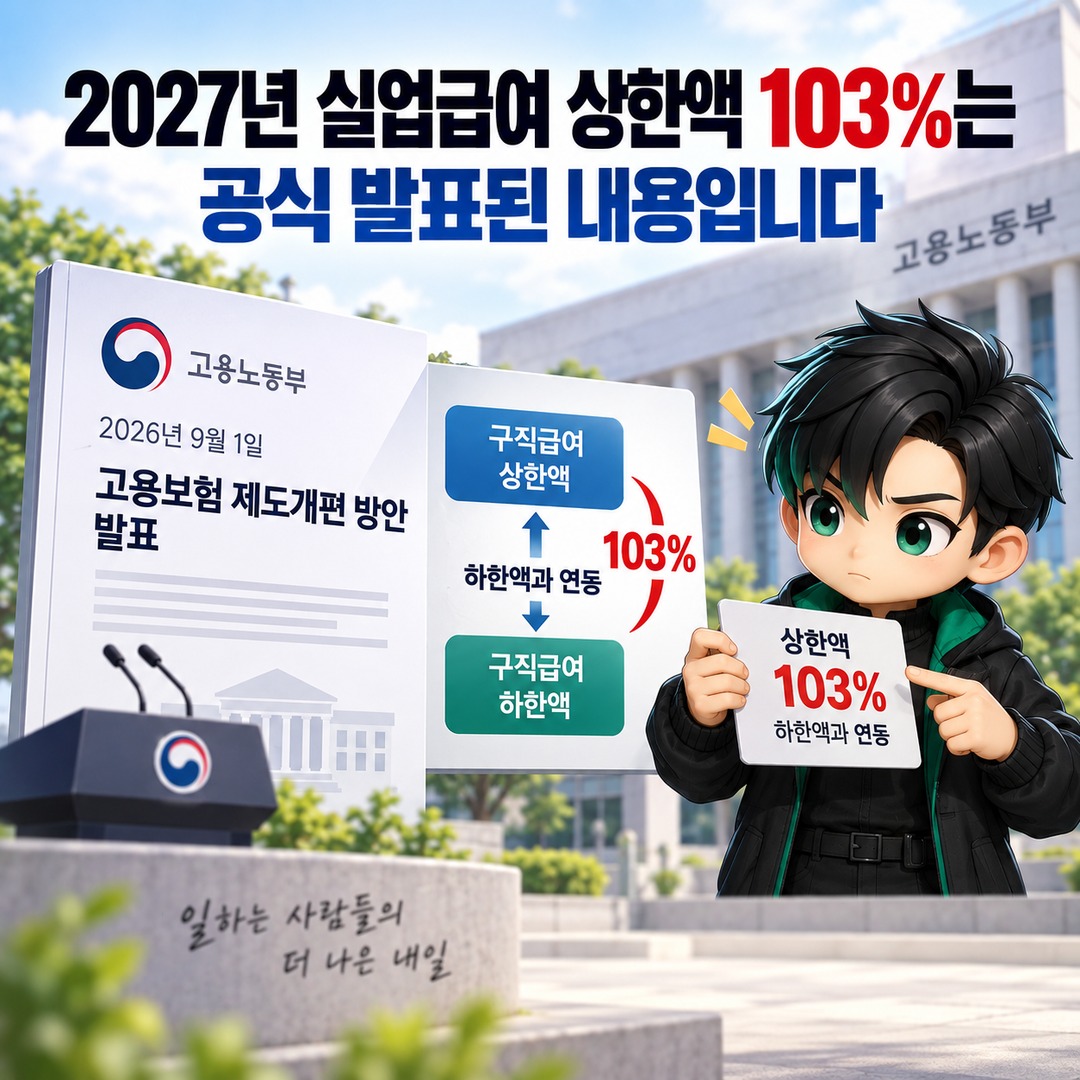 2027 실업급여 상한액 103%, 하루 7만534원으로 확정된 걸까 - 2027년 실업급여 상한액 103%는 공식 발표된 내용입니다 핵심 내용을 정리한 정보형 이미지