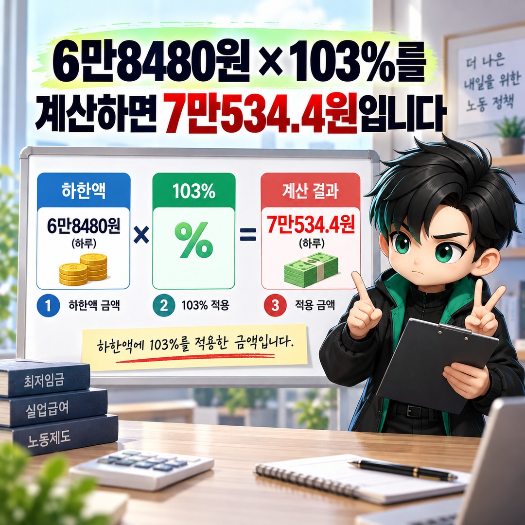 2027 실업급여 상한액 103%, 하루 7만534원으로 확정된 걸까 - 6만8480원 × 103%를 계산하면 7만534.4원입니다 핵심 내용을 정리한 정보형 이미지