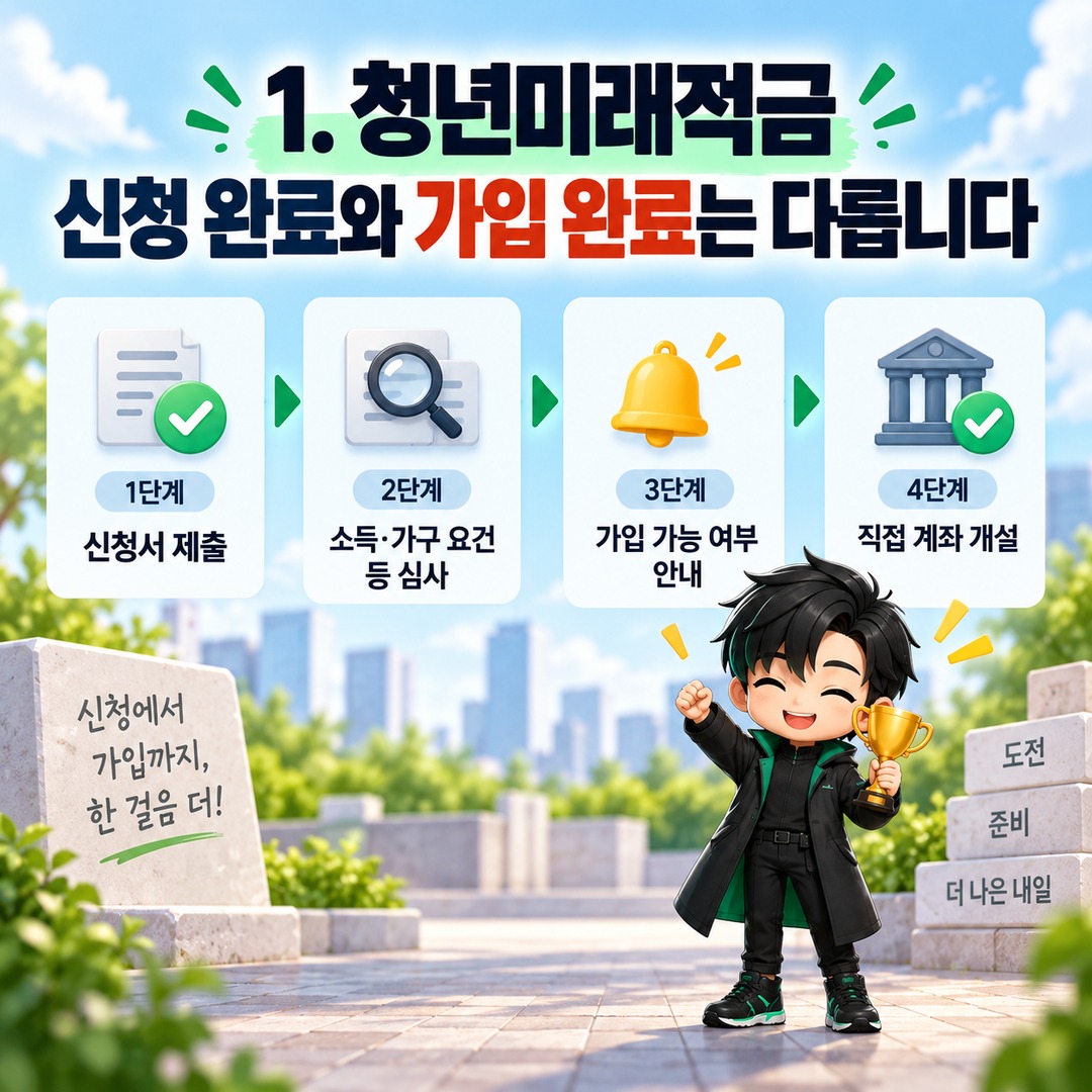 청년미래적금 2차 신청 완료했는데 끝이 아니다…11월 27일까지 계좌 안 만들면 어떻게 될까? - 1. 청년미래적금 신청 완료와 가입 완료는 다릅니다 핵심 내용을 정리한 정보형 이미지