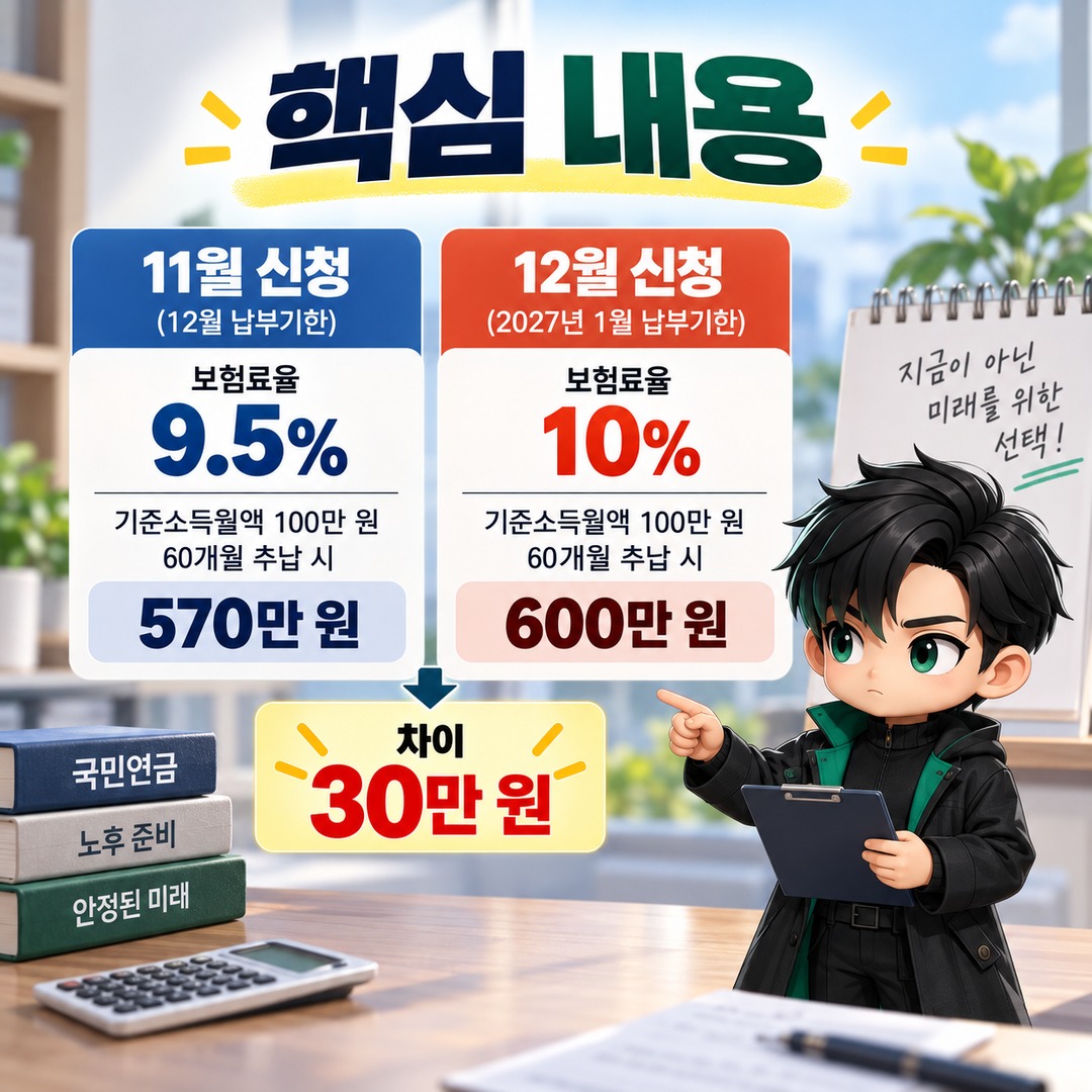 2026년 국민연금 추납, 11월과 12월 신청하면 보험료가 얼마나 달라질까 - 핵심 내용 핵심 내용을 정리한 정보형 이미지
