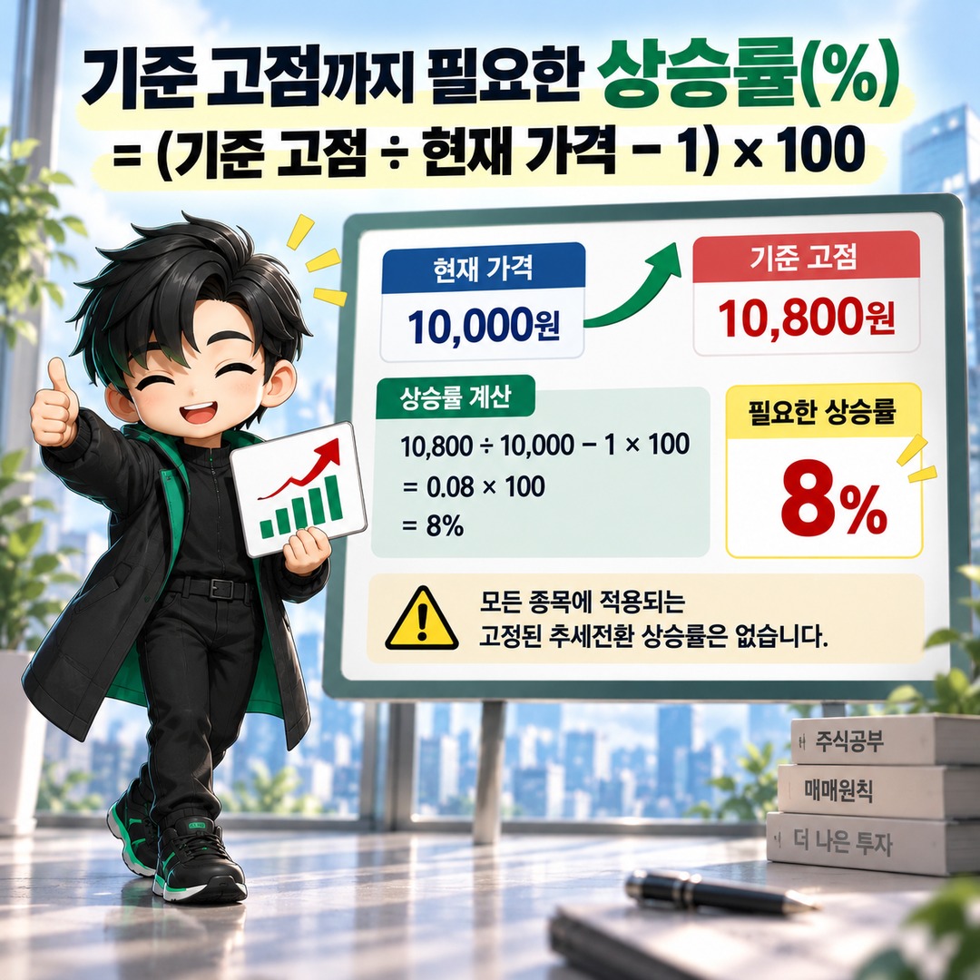 추세전환 계산방법부터 손절가·익절가 설정까지, 매수가 10,000원으로 알아보는 실전 계산 - 기준 고점까지 필요한 상승률(%) = (기준 고점 ÷ 현재 가격 − 1) × 100 핵심 내용을 정리한 정보형 이미지