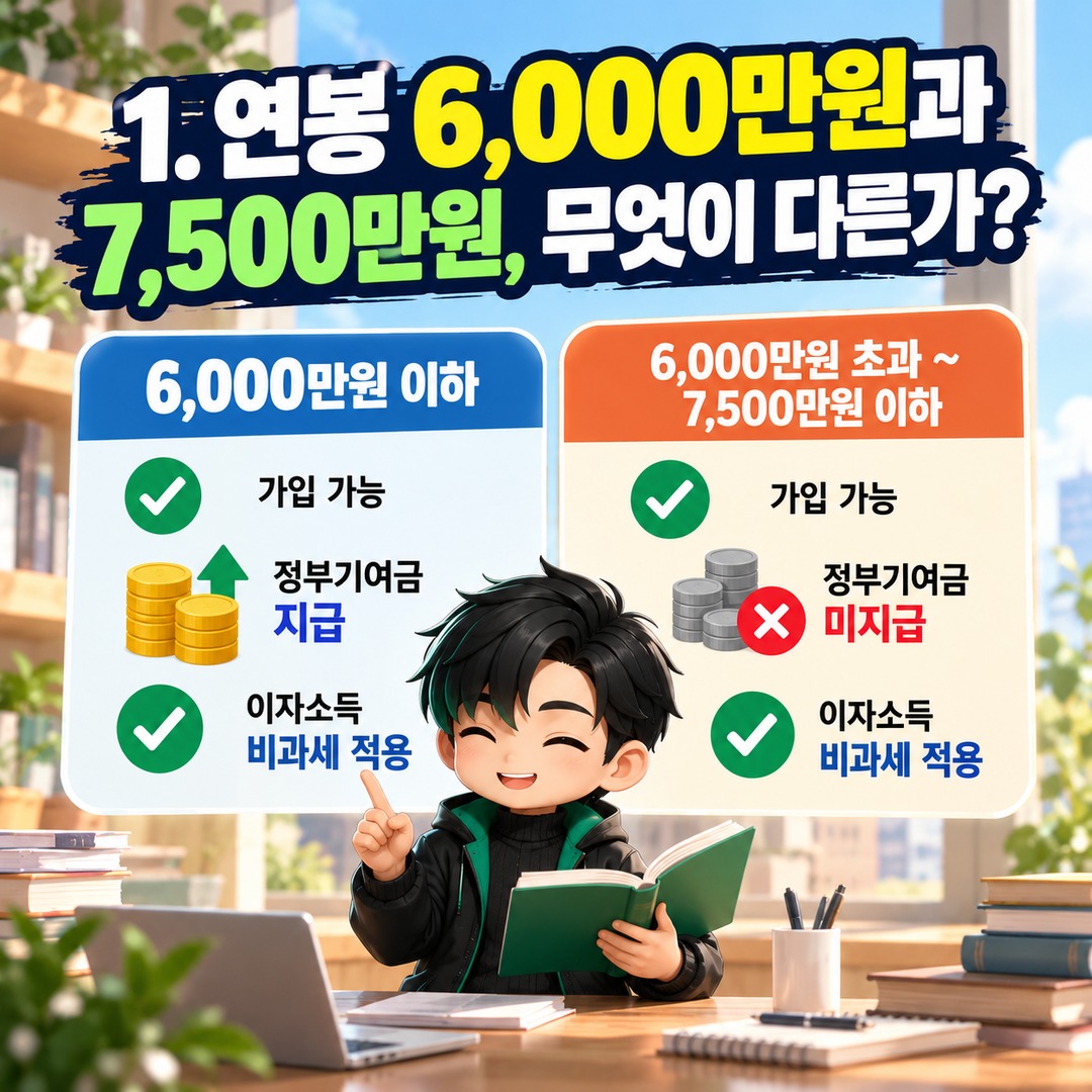 청년미래적금 연봉 6천만원 넘으면 탈락? 7,500만원까지 가입 가능하지만 정부기여금은 다릅니다 - 1. 연봉 6,000만원과 7,500만원, 무엇이 다른가? 핵심 내용을 정리한 정보형 이미지