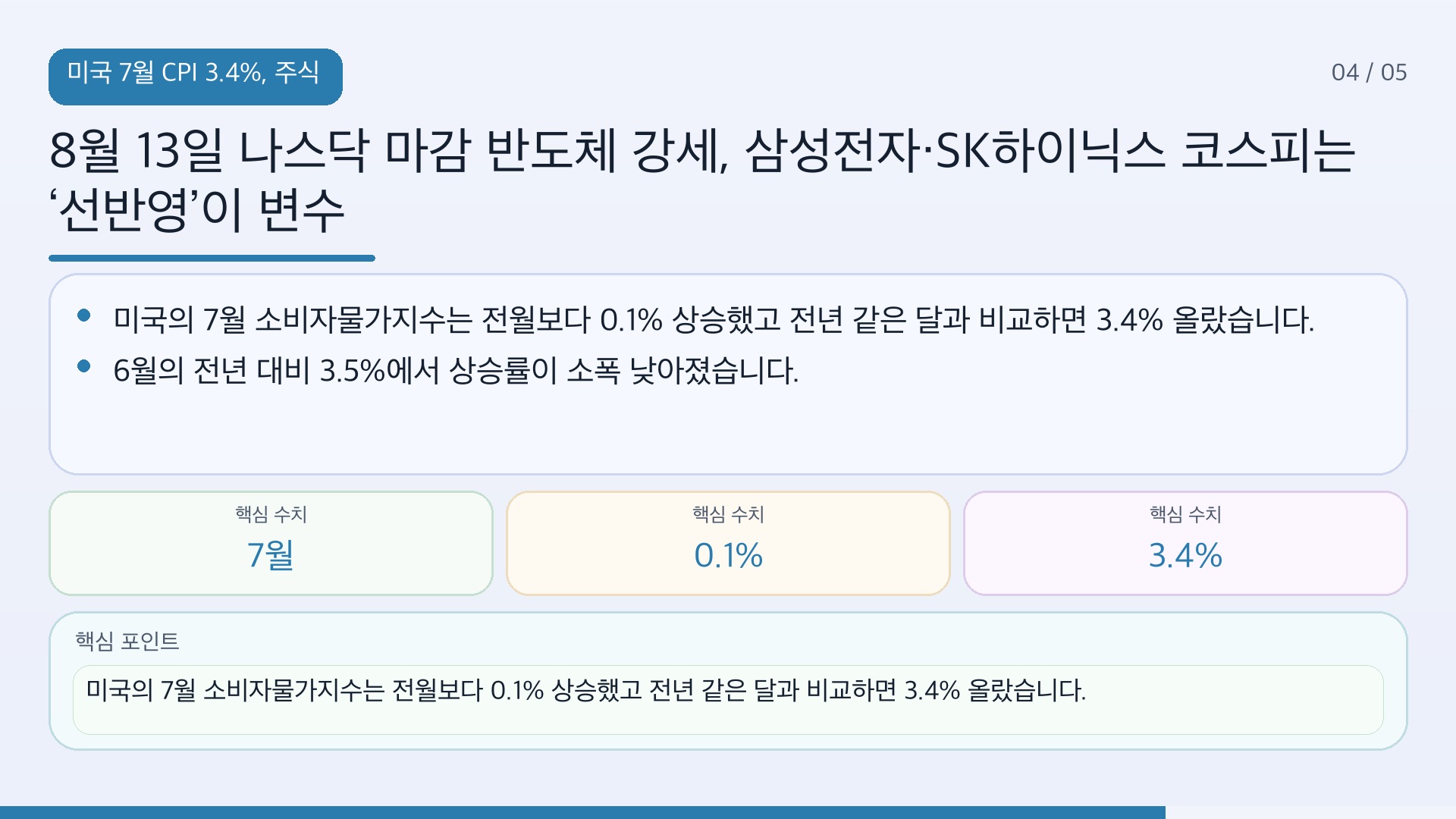 8월 13일 나스닥 마감 반도체 강세, 삼성전자·SK하이닉스 코스피는 ‘선반영’이 변수 - 미국 7월 CPI 3.4%, 주식시장이 안도한 이유 핵심 내용을 정리한 정보형 이미지