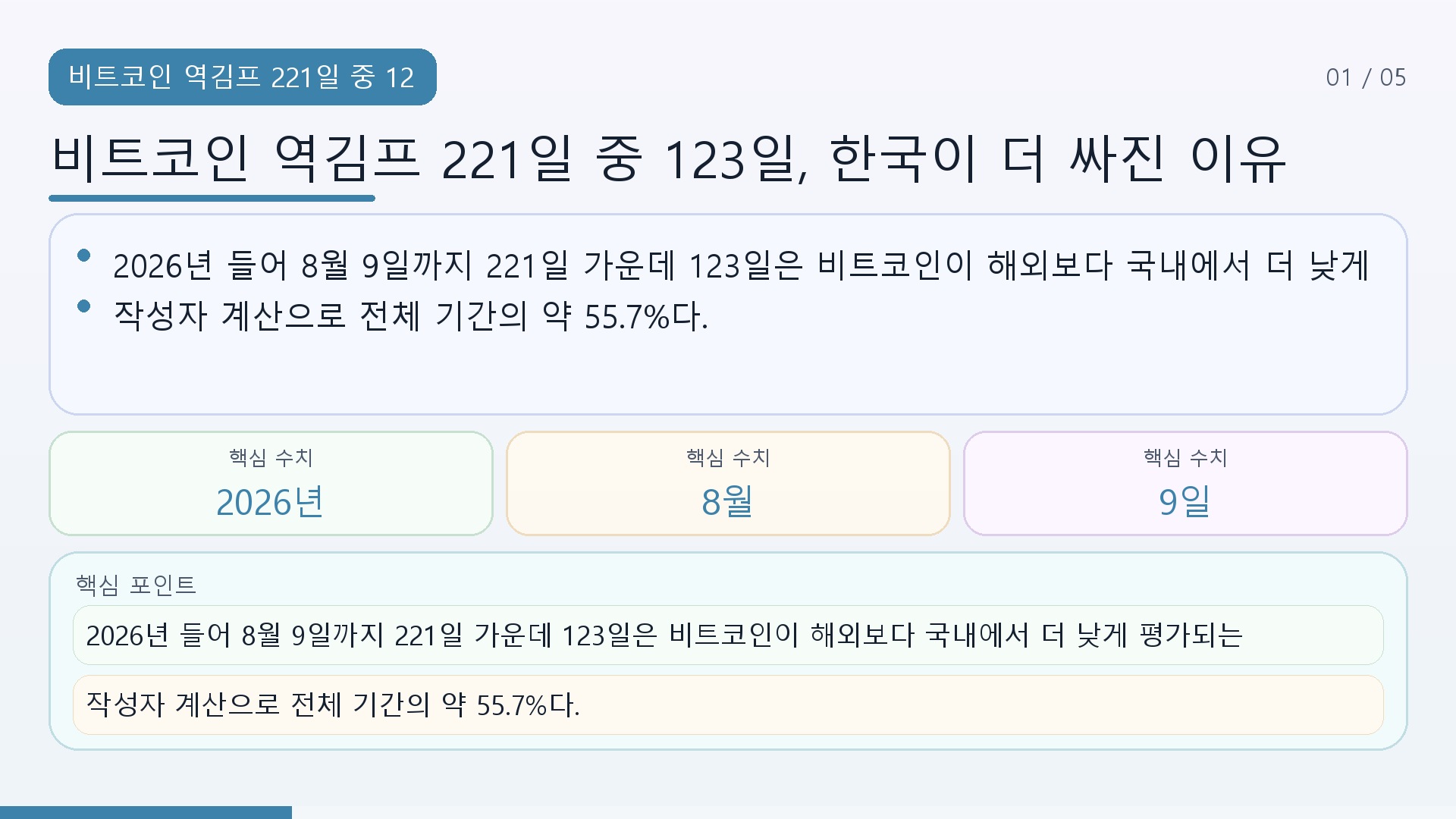 비트코인 역김프 221일 중 123일, 한국이 더 싸진 이유