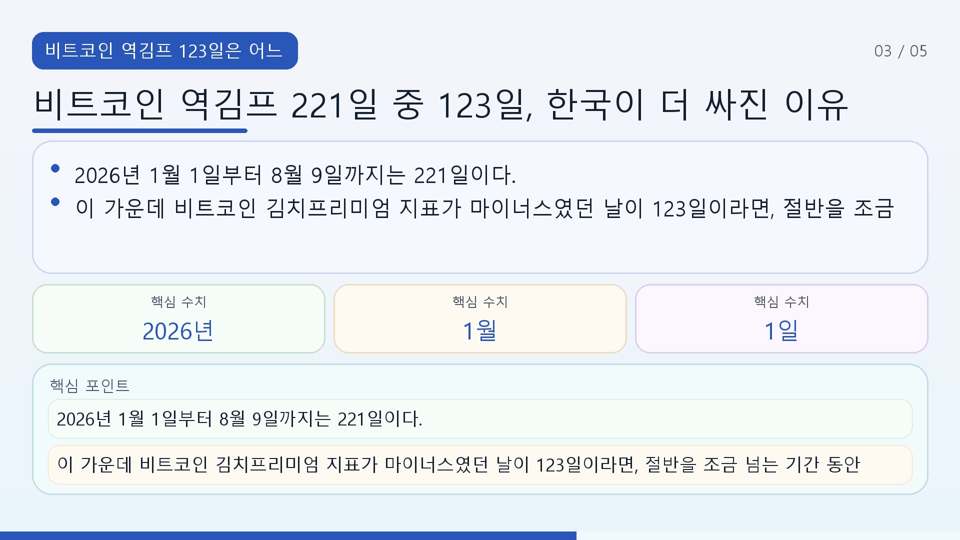 비트코인 역김프 221일 중 123일, 한국이 더 싸진 이유 - 비트코인 역김프 123일은 어느 정도로 긴 기간일까 핵심 내용을 정리한 정보형 이미지