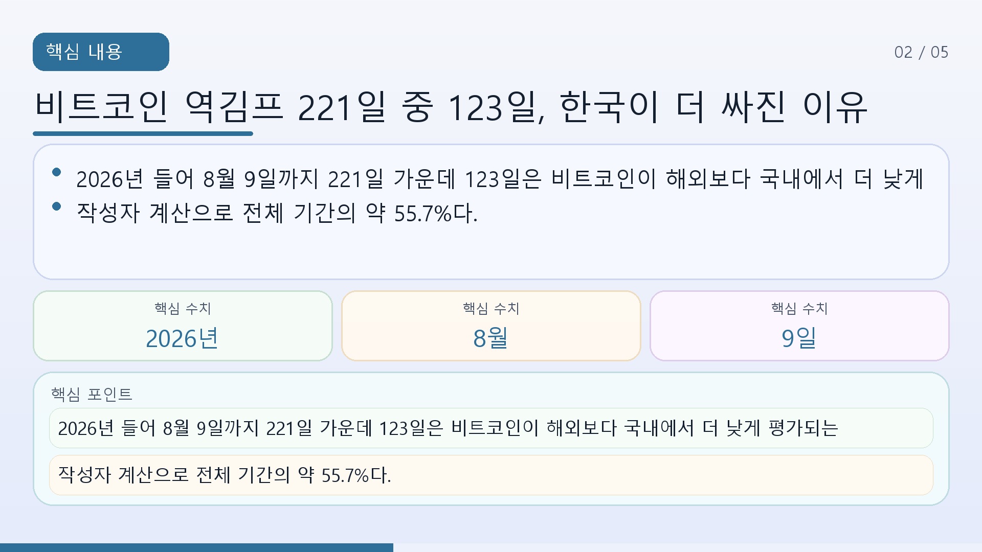 비트코인 역김프 221일 중 123일, 한국이 더 싸진 이유 - 핵심 내용 핵심 내용을 정리한 정보형 이미지