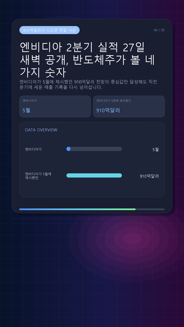 엔비디아 2분기 실적 27일 새벽 공개, 반도체주가 볼 네 가지 숫자 - 910억달러가 나오면 정말 사상 최대 매출인가 핵심 내용을 정리한 정보형 이미지