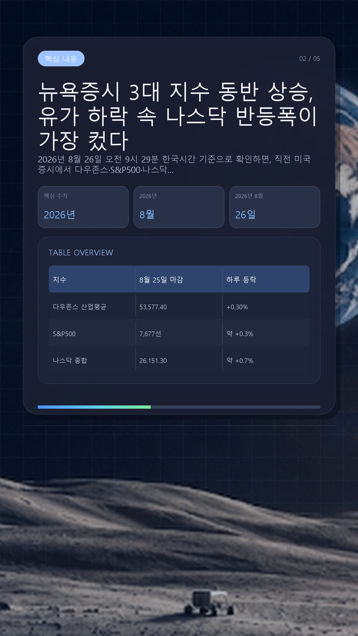 뉴욕증시 3대 지수 동반 상승, 유가 하락 속 나스닥 반등폭이 가장 컸다 - 핵심 내용 핵심 내용을 정리한 정보형 이미지