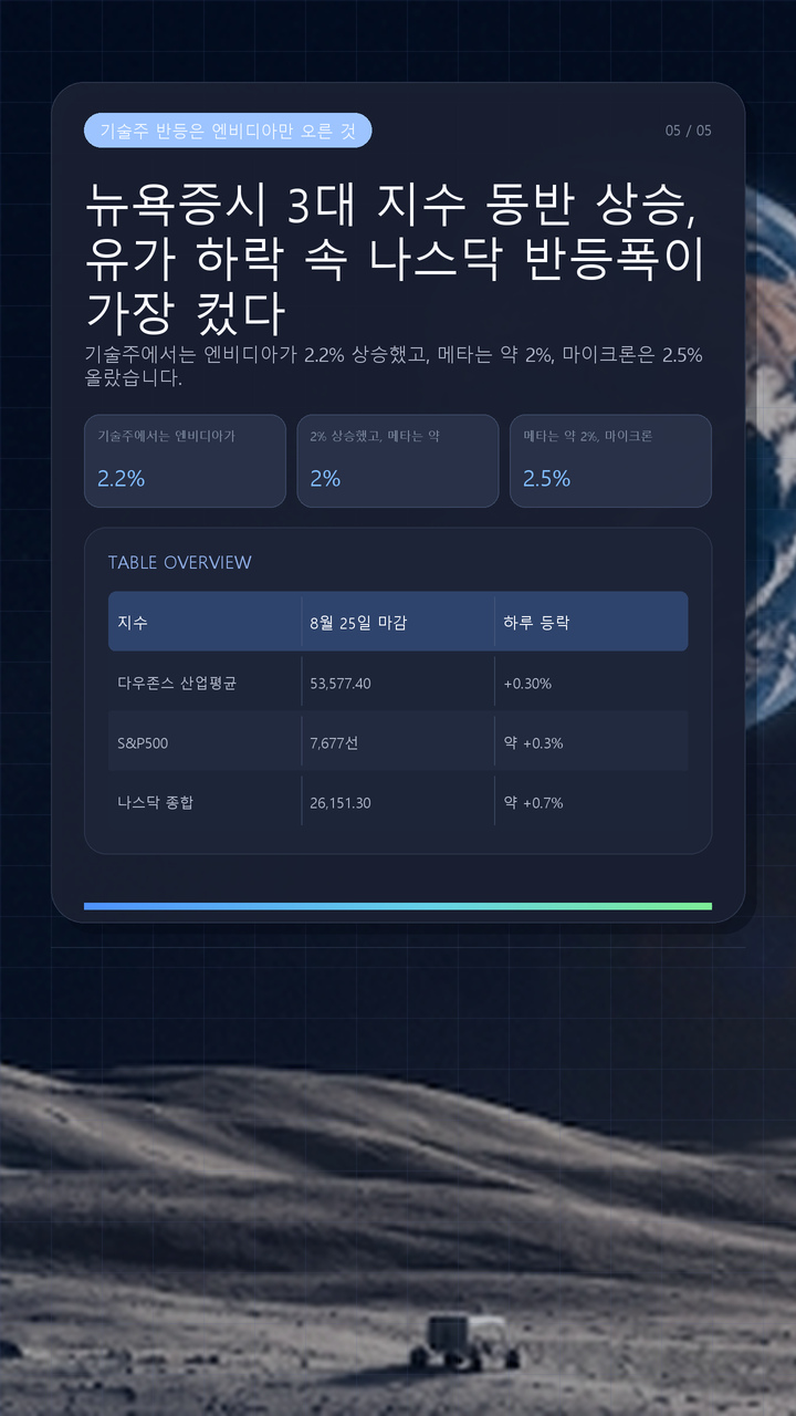 뉴욕증시 3대 지수 동반 상승, 유가 하락 속 나스닥 반등폭이 가장 컸다 - 기술주 반등은 엔비디아만 오른 것이 아니다 핵심 내용을 정리한 정보형 이미지