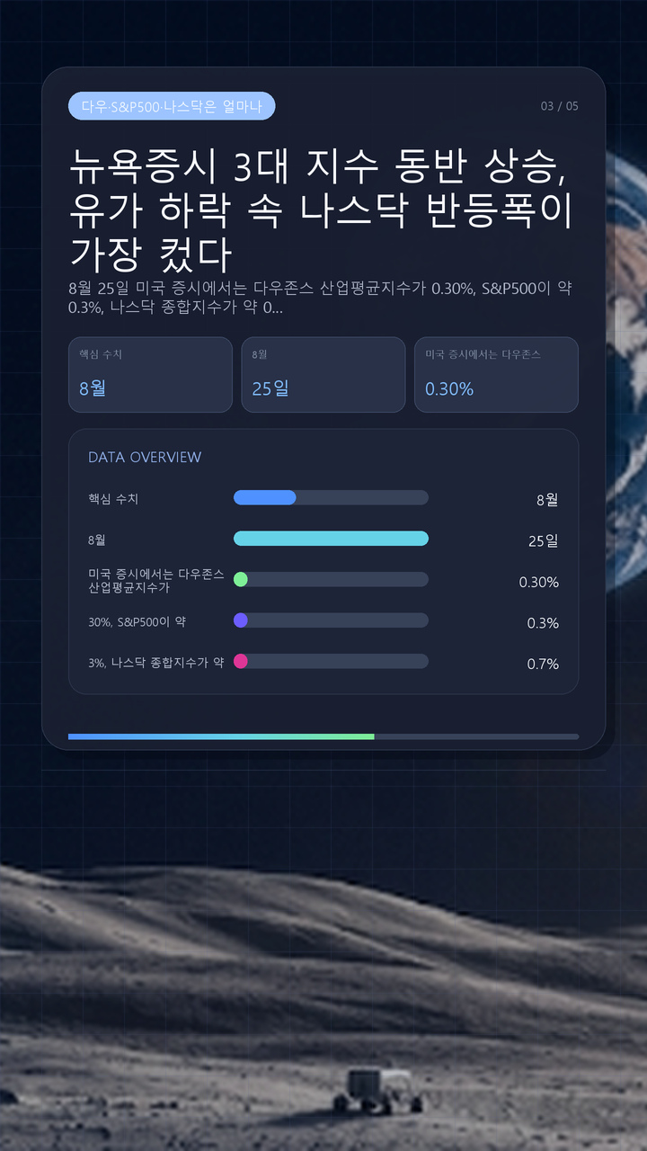 뉴욕증시 3대 지수 동반 상승, 유가 하락 속 나스닥 반등폭이 가장 컸다 - 다우·S&P500·나스닥은 얼마나 올랐나 핵심 내용을 정리한 정보형 이미지