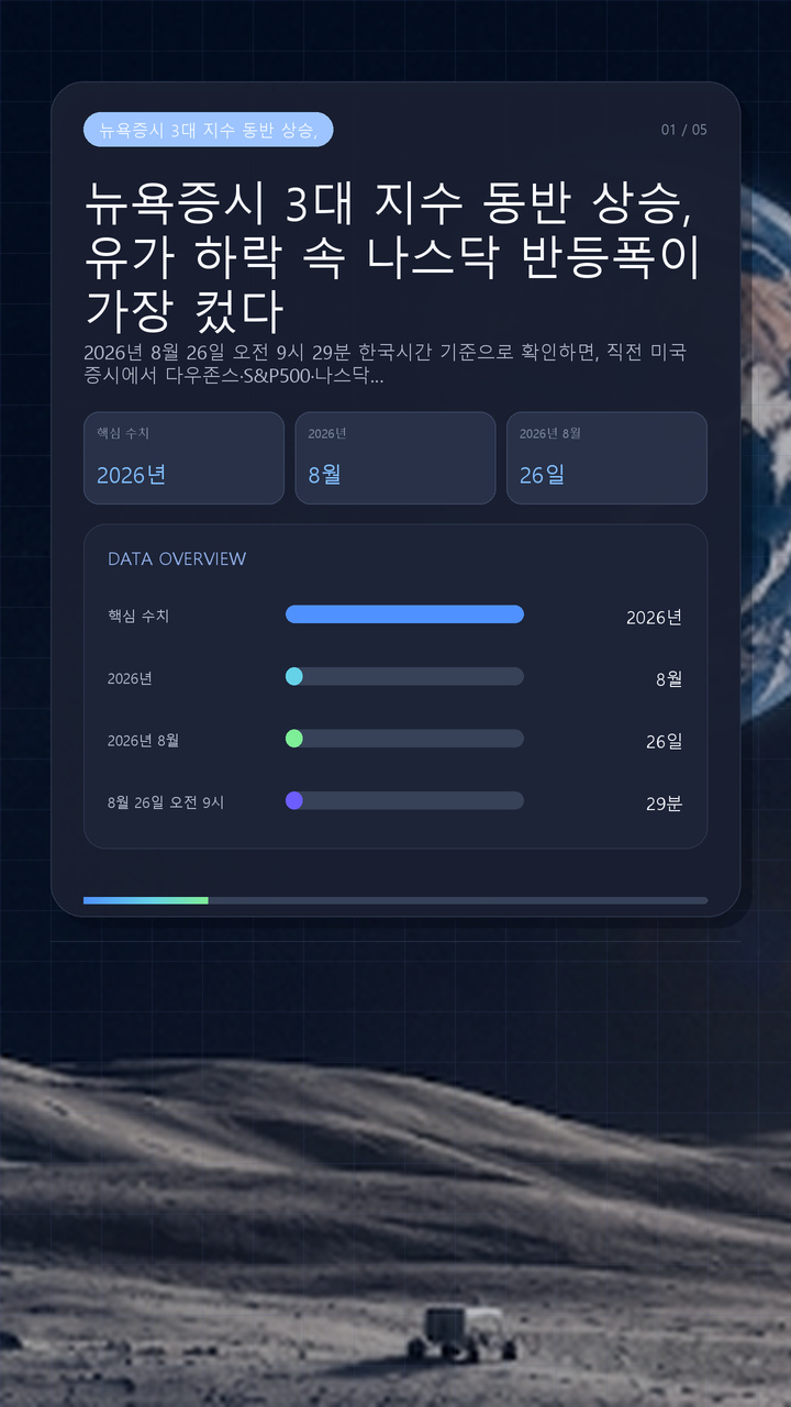 뉴욕증시 3대 지수 동반 상승, 유가 하락 속 나스닥 반등폭이 가장 컸다