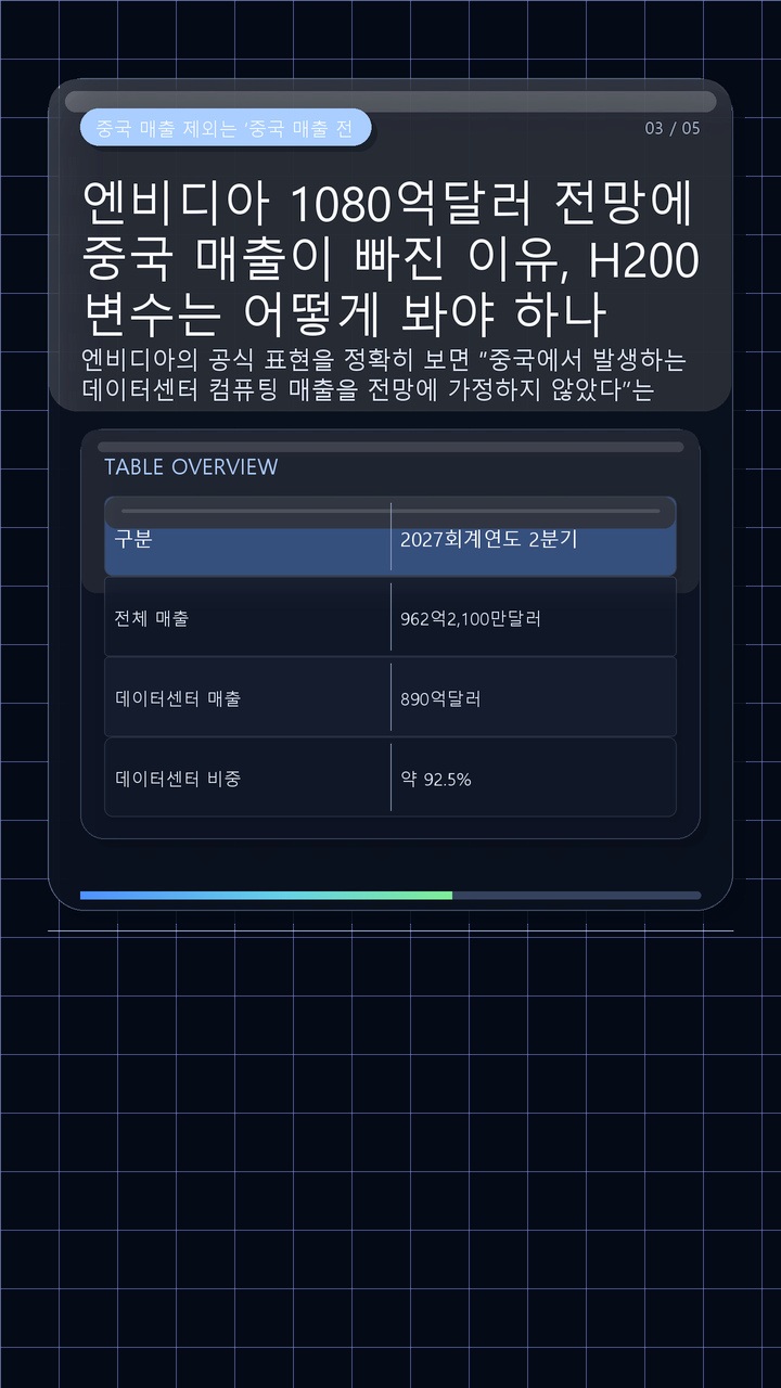 엔비디아 1080억달러 전망에 중국 매출이 빠진 이유, H200 변수는 어떻게 봐야 하나 - 중국 매출 제외는 ‘중국 매출 전체가 0’이라는 뜻이 아니다 핵심 내용을 정리한 정보형 이미지