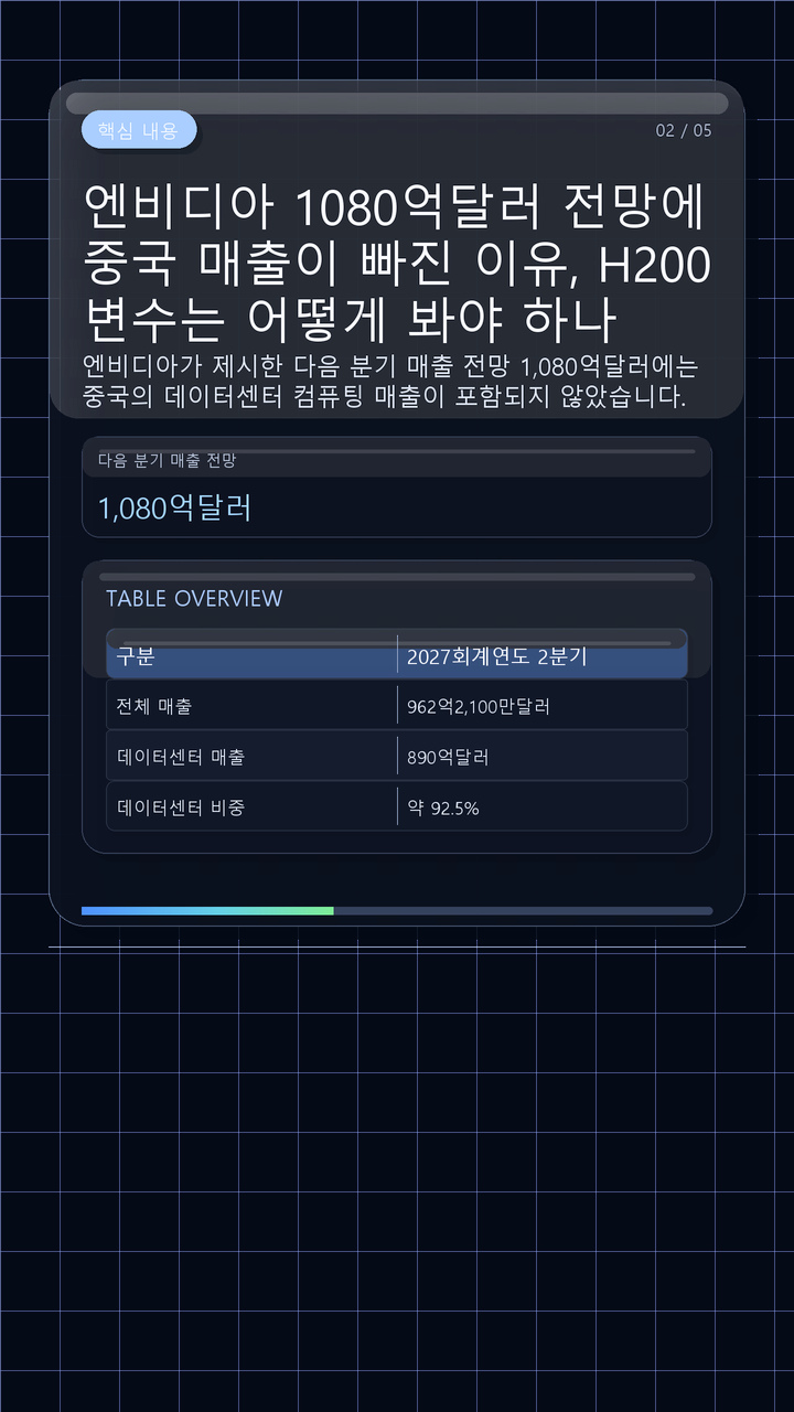 엔비디아 1080억달러 전망에 중국 매출이 빠진 이유, H200 변수는 어떻게 봐야 하나 - 핵심 내용 핵심 내용을 정리한 정보형 이미지