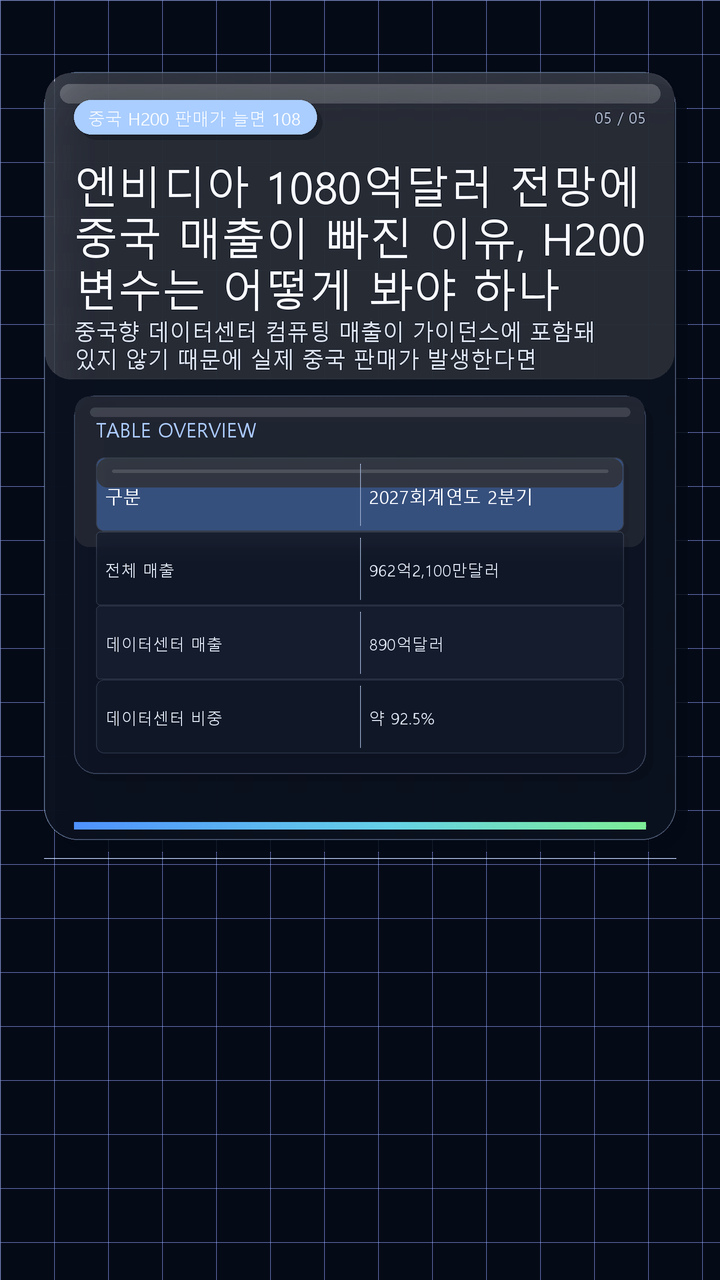 엔비디아 1080억달러 전망에 중국 매출이 빠진 이유, H200 변수는 어떻게 봐야 하나 - 중국 H200 판매가 늘면 1080억달러에 그대로 더해질까 핵심 내용을 정리한 정보형 이미지