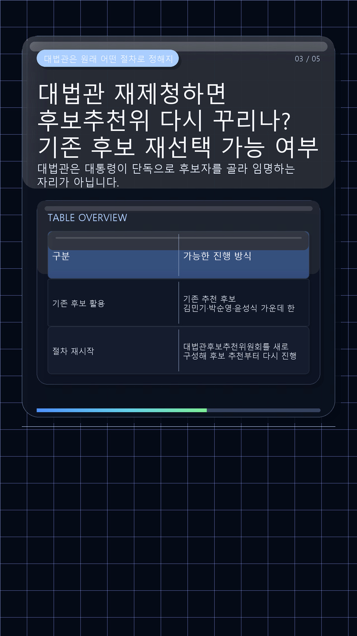 대법관 재제청하면 후보추천위 다시 꾸리나? 기존 후보 재선택 가능 여부 - 대법관은 원래 어떤 절차로 정해지나 핵심 내용을 정리한 정보형 이미지