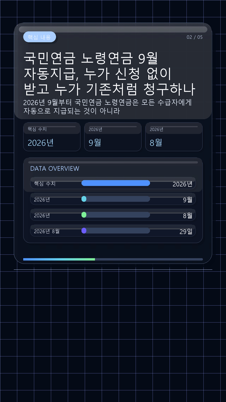 국민연금 노령연금 9월 자동지급, 누가 신청 없이 받고 누가 기존처럼 청구하나 - 핵심 내용 핵심 내용을 정리한 정보형 이미지