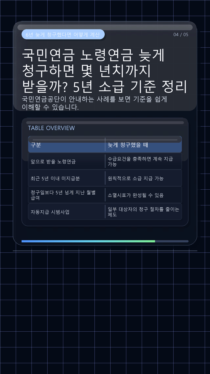 국민연금 노령연금 늦게 청구하면 몇 년치까지 받을까? 5년 소급 기준 정리 - 6년 늦게 청구했다면 어떻게 계산될까 핵심 내용을 정리한 정보형 이미지