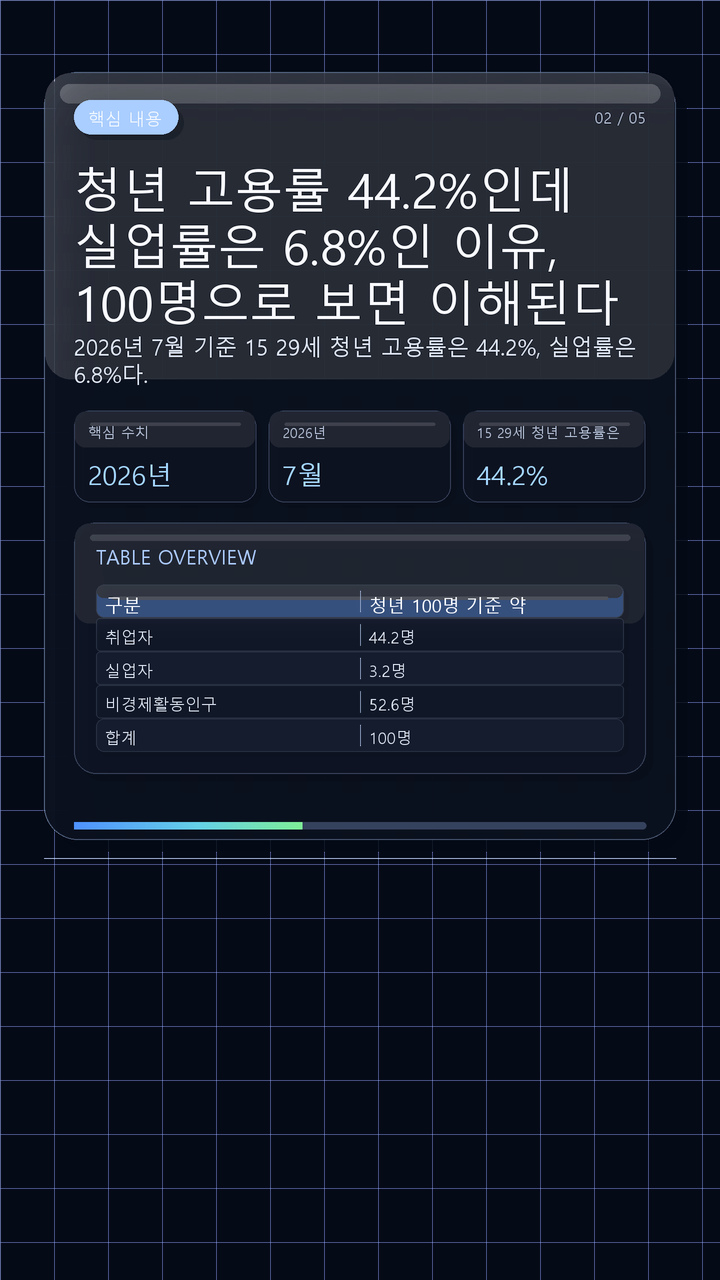 청년 고용률 44.2%인데 실업률은 6.8%인 이유, 100명으로 보면 이해된다 - 핵심 내용 핵심 내용을 정리한 정보형 이미지