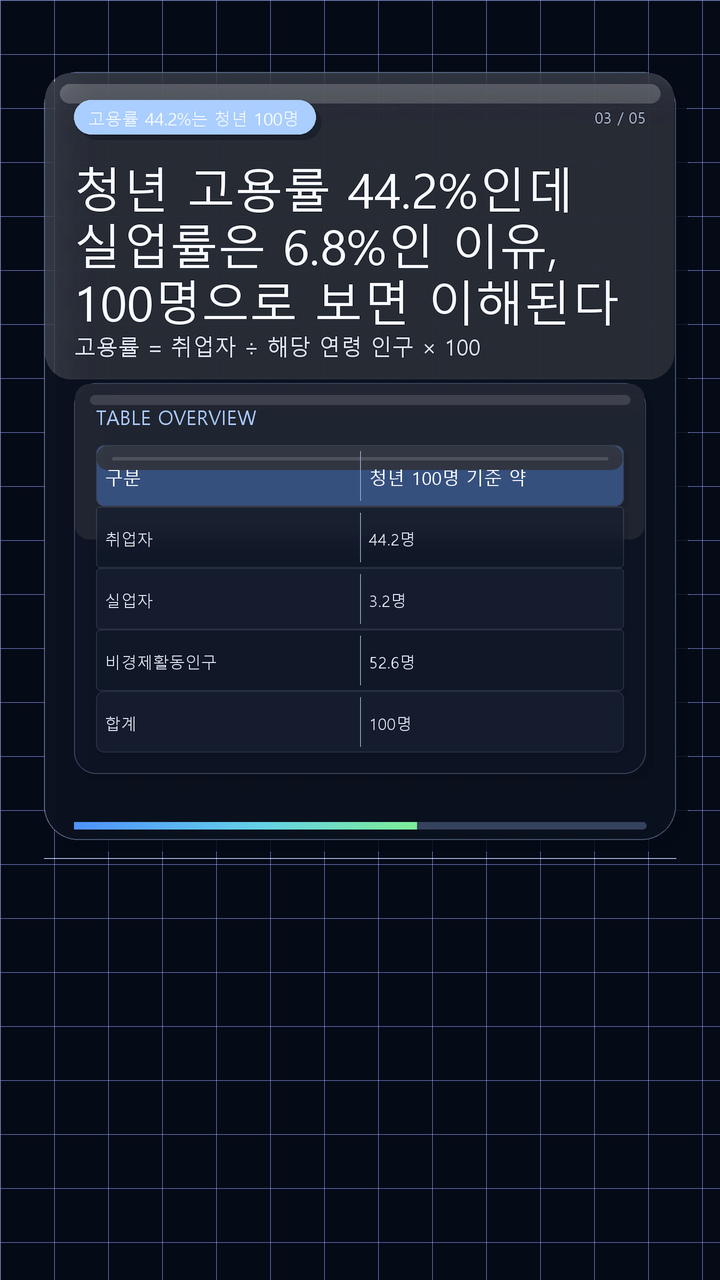 청년 고용률 44.2%인데 실업률은 6.8%인 이유, 100명으로 보면 이해된다 - 고용률 44.2%는 청년 100명 중 약 44명이 취업 상태라는 뜻 핵심 내용을 정리한 정보형 이미지
