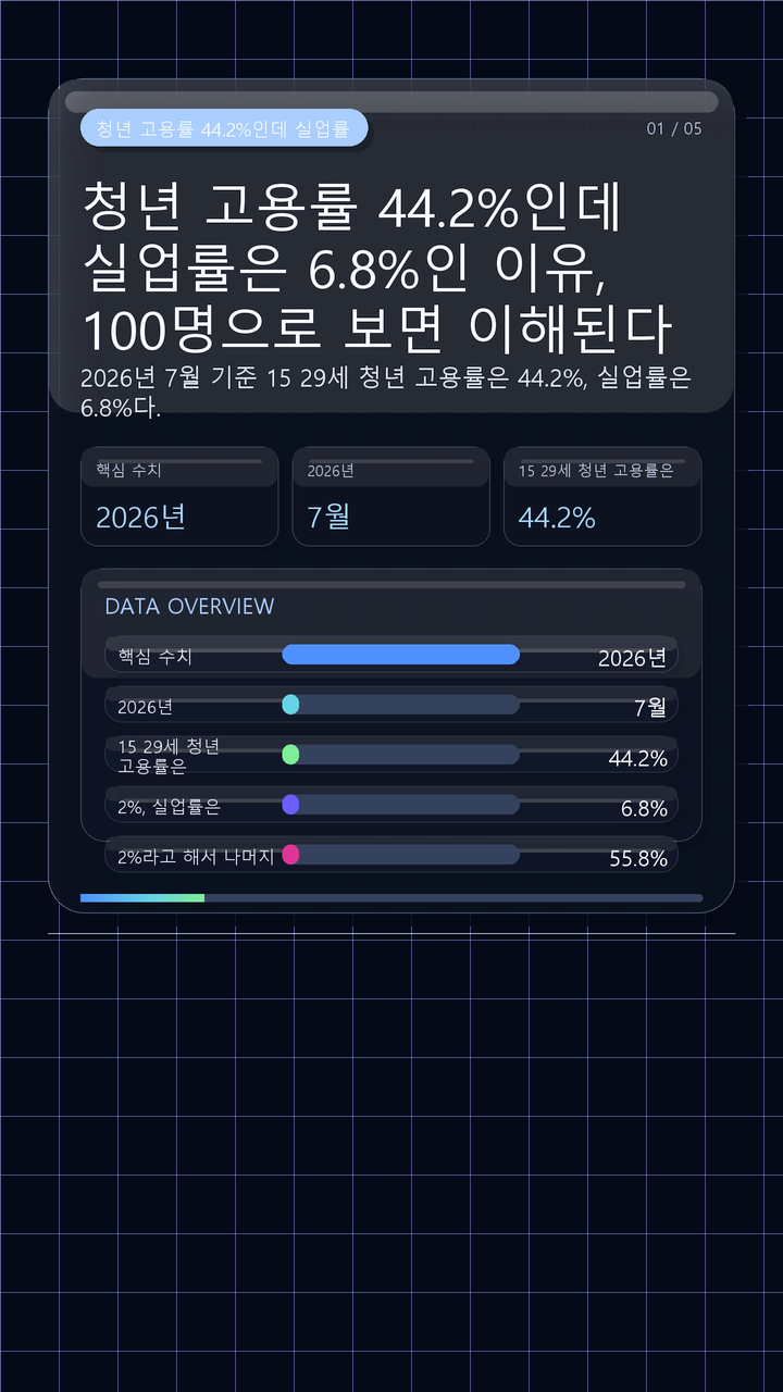 청년 고용률 44.2%인데 실업률은 6.8%인 이유, 100명으로 보면 이해된다