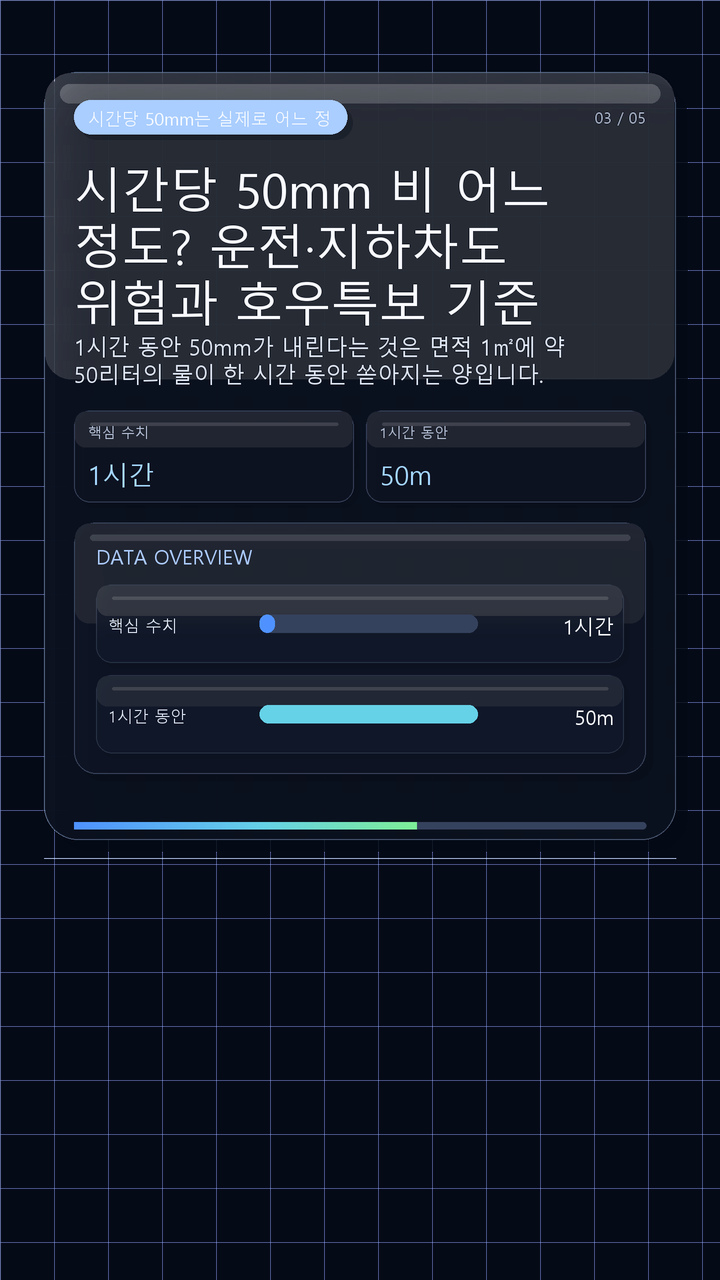시간당 50mm 비 어느 정도? 운전·지하차도 위험과 호우특보 기준 - 시간당 50mm는 실제로 어느 정도의 비일까 핵심 내용을 정리한 정보형 이미지