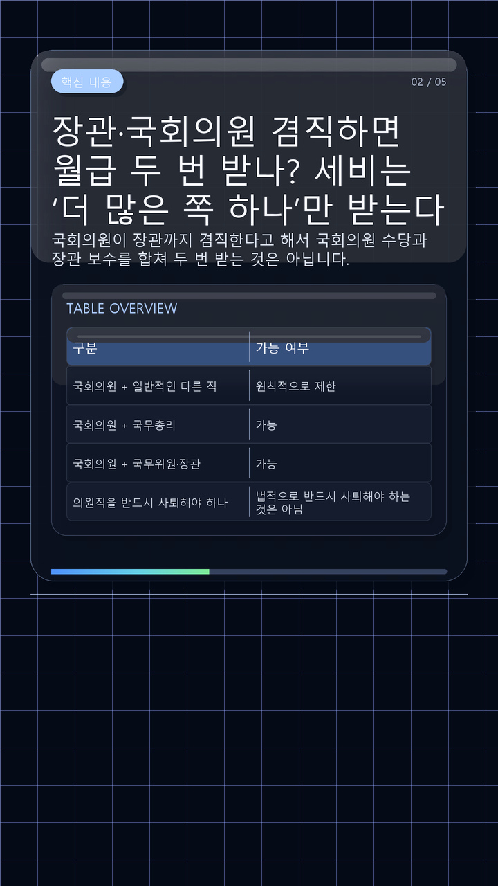 장관·국회의원 겸직하면 월급 두 번 받나? 세비는 ‘더 많은 쪽 하나’만 받는다 - 핵심 내용 핵심 내용을 정리한 정보형 이미지