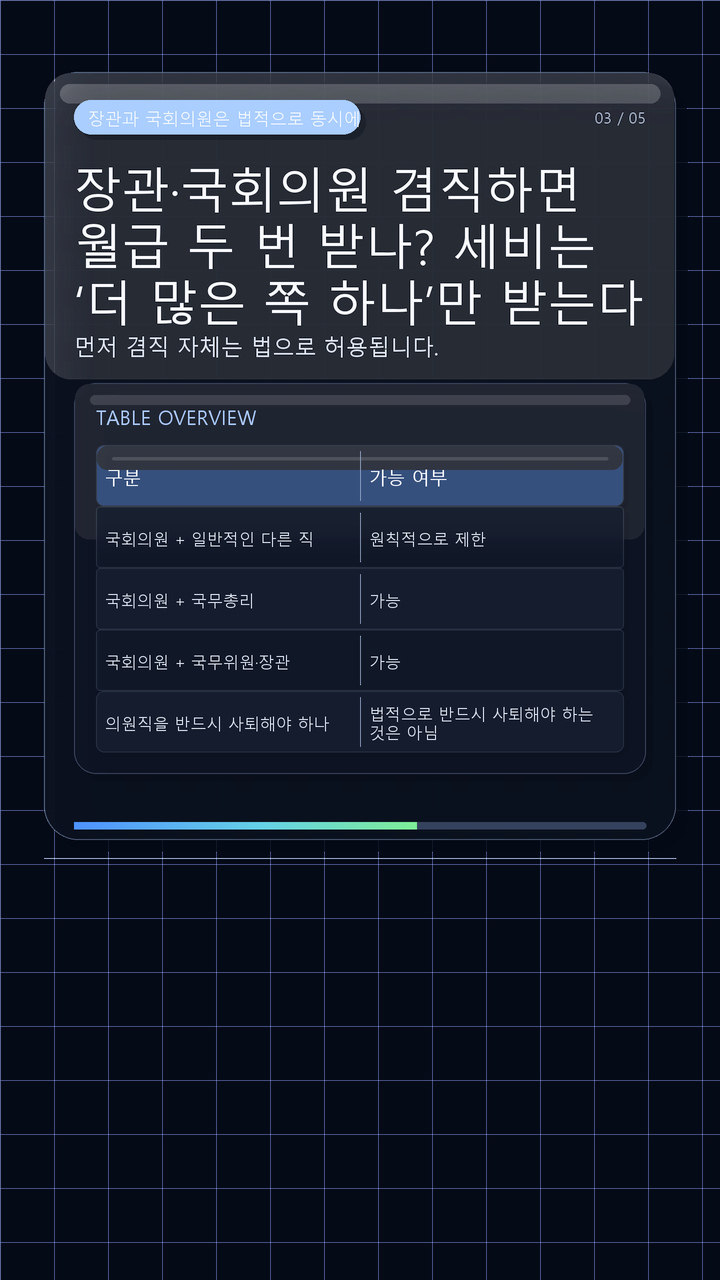 장관·국회의원 겸직하면 월급 두 번 받나? 세비는 ‘더 많은 쪽 하나’만 받는다 - 장관과 국회의원은 법적으로 동시에 할 수 있다 핵심 내용을 정리한 정보형 이미지