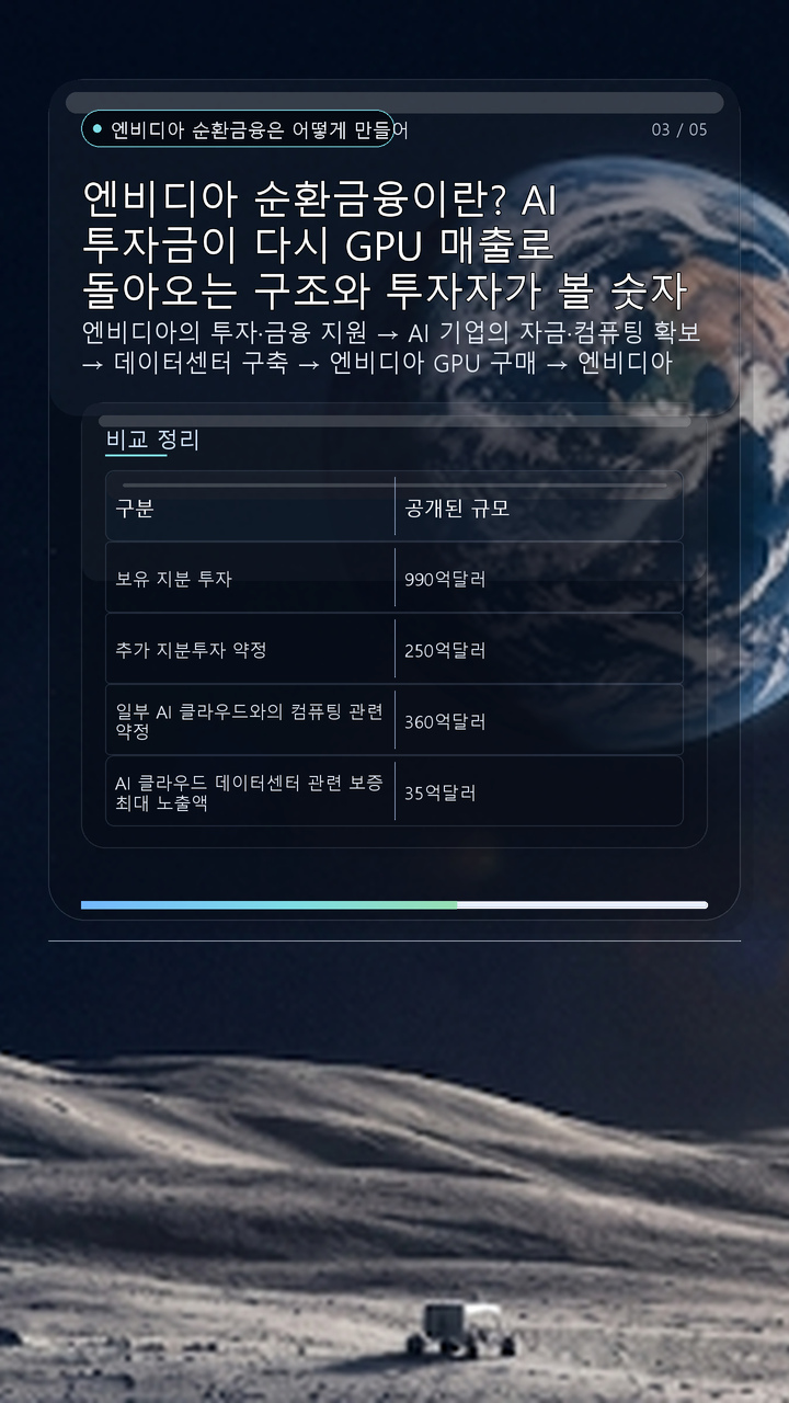 엔비디아 순환금융이란? AI 투자금이 다시 GPU 매출로 돌아오는 구조와 투자자가 볼 숫자 - 엔비디아 순환금융은 어떻게 만들어지나 핵심 내용을 정리한 정보형 이미지