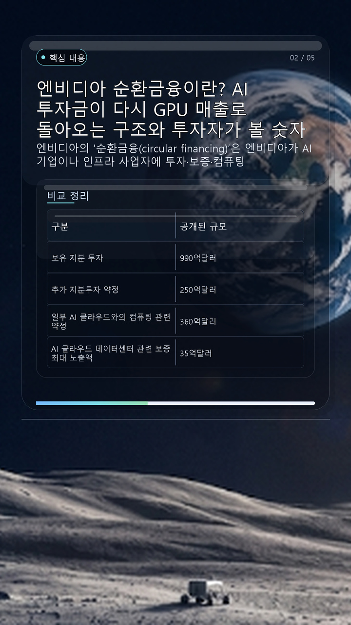 엔비디아 순환금융이란? AI 투자금이 다시 GPU 매출로 돌아오는 구조와 투자자가 볼 숫자 - 핵심 내용 핵심 내용을 정리한 정보형 이미지