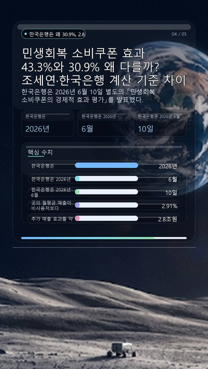 민생회복 소비쿠폰 효과 43.3%와 30.9% 왜 다를까? 조세연·한국은행 계산 기준 차이 - 한국은행은 왜 30.9%, 2.8조원으로 계산했나 핵심 내용을 정리한 정보형 이미지