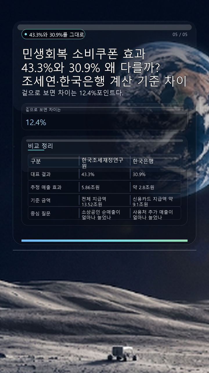 민생회복 소비쿠폰 효과 43.3%와 30.9% 왜 다를까? 조세연·한국은행 계산 기준 차이 - 43.3%와 30.9%를 그대로 비교하면 안 되는 이유 핵심 내용을 정리한 정보형 이미지