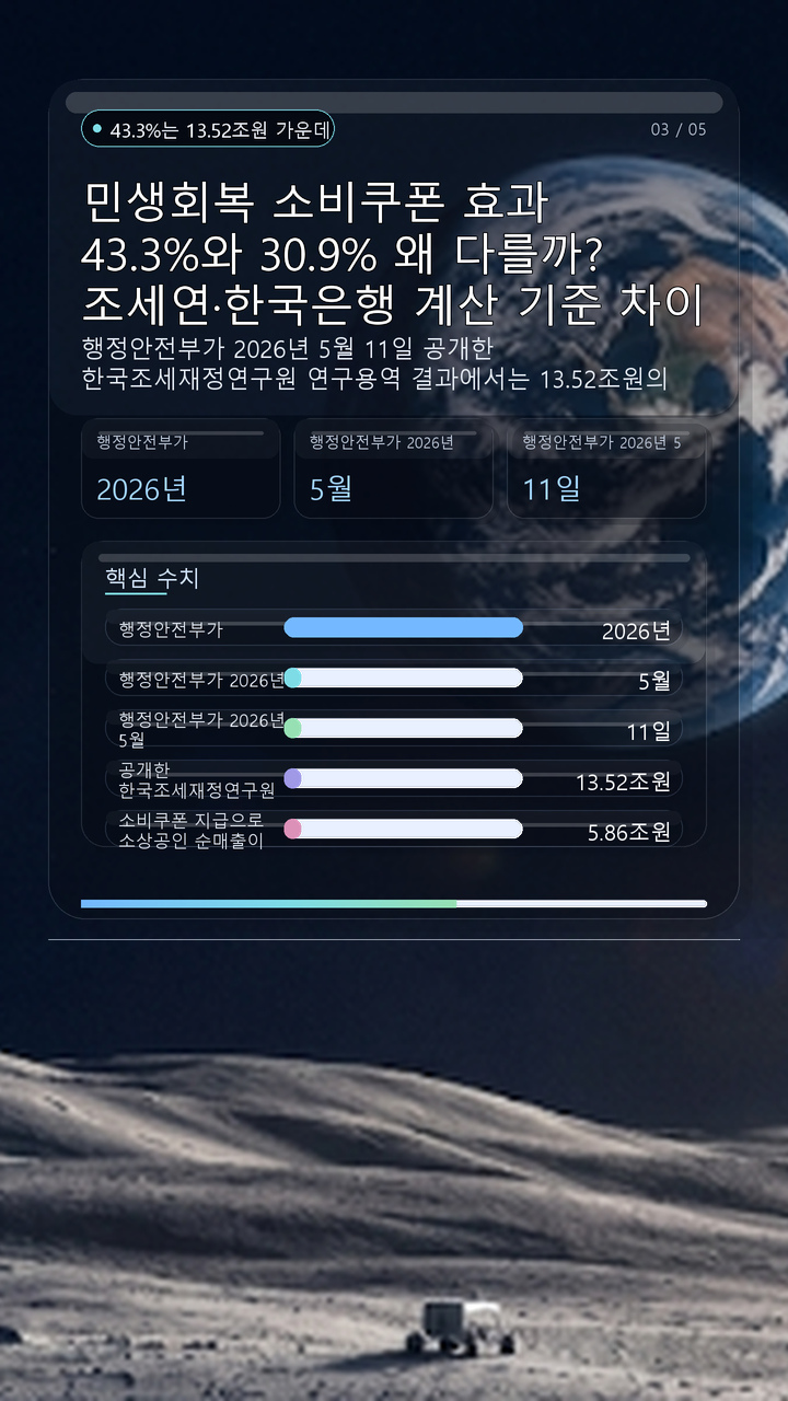 민생회복 소비쿠폰 효과 43.3%와 30.9% 왜 다를까? 조세연·한국은행 계산 기준 차이 - 43.3%는 13.52조원 가운데 5.86조원의 순매출 증가 효과다 핵심 내용을 정리한 정보형 이미지
