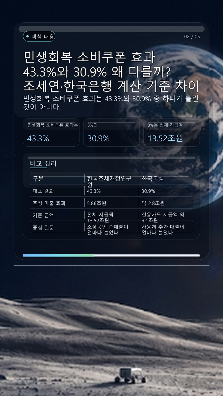 민생회복 소비쿠폰 효과 43.3%와 30.9% 왜 다를까? 조세연·한국은행 계산 기준 차이 - 핵심 내용 핵심 내용을 정리한 정보형 이미지