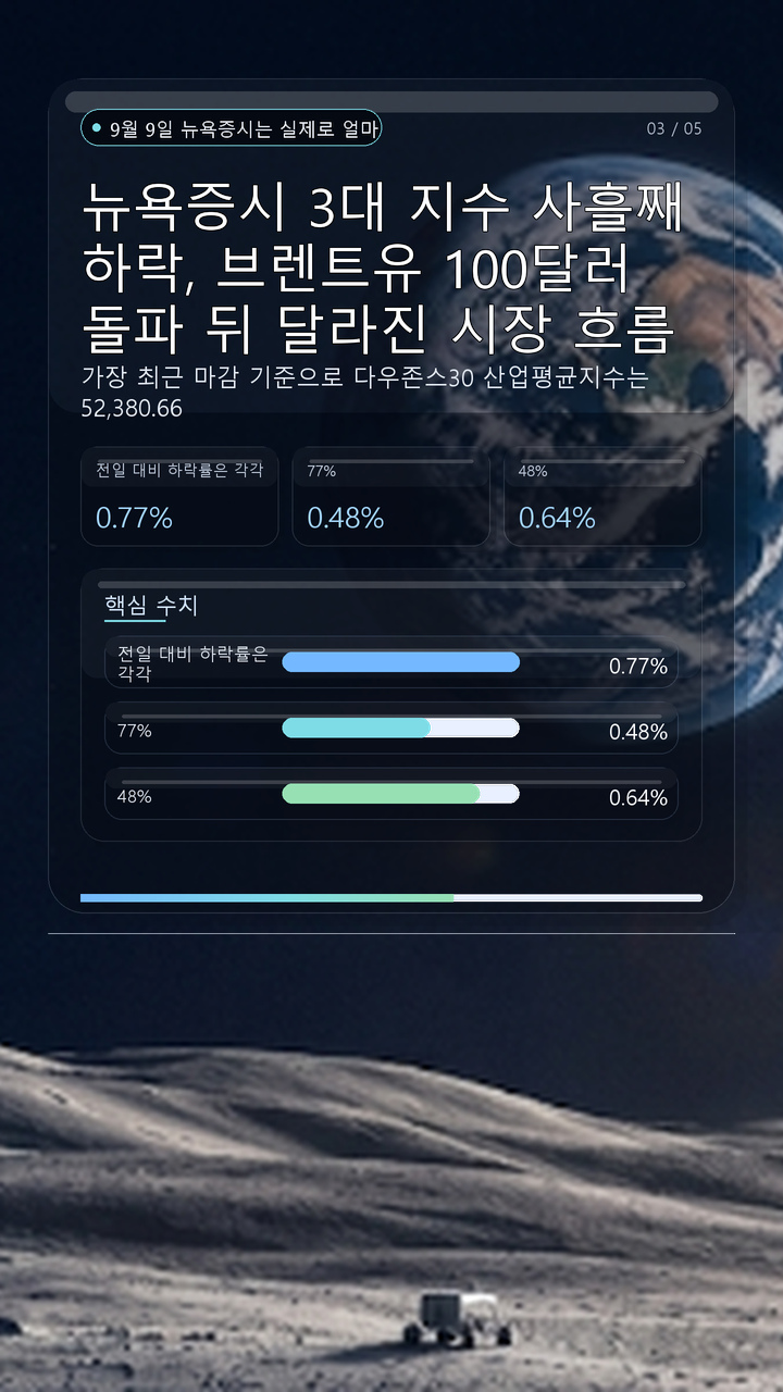 뉴욕증시 3대 지수 사흘째 하락, 브렌트유 100달러 돌파 뒤 달라진 시장 흐름 - 9월 9일 뉴욕증시는 실제로 얼마나 내렸나 핵심 내용을 정리한 정보형 이미지