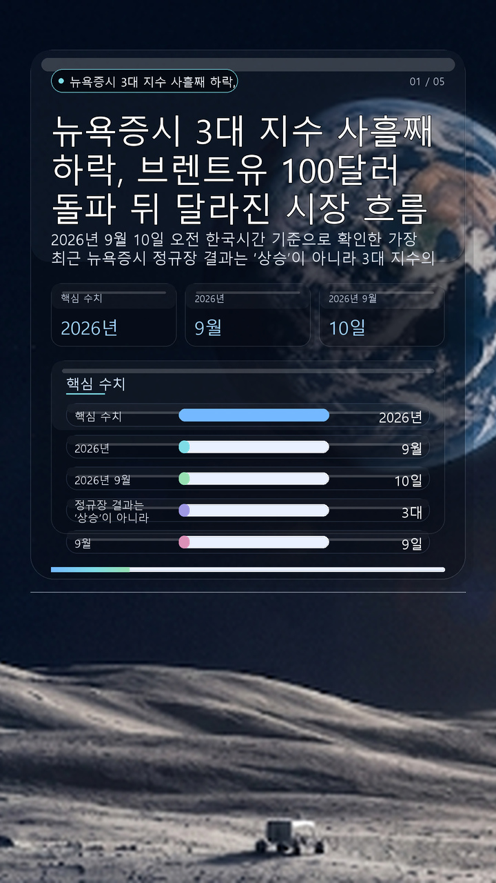 뉴욕증시 3대 지수 사흘째 하락, 브렌트유 100달러 돌파 뒤 달라진 시장 흐름