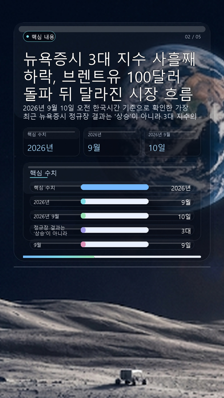 뉴욕증시 3대 지수 사흘째 하락, 브렌트유 100달러 돌파 뒤 달라진 시장 흐름 - 핵심 내용 핵심 내용을 정리한 정보형 이미지