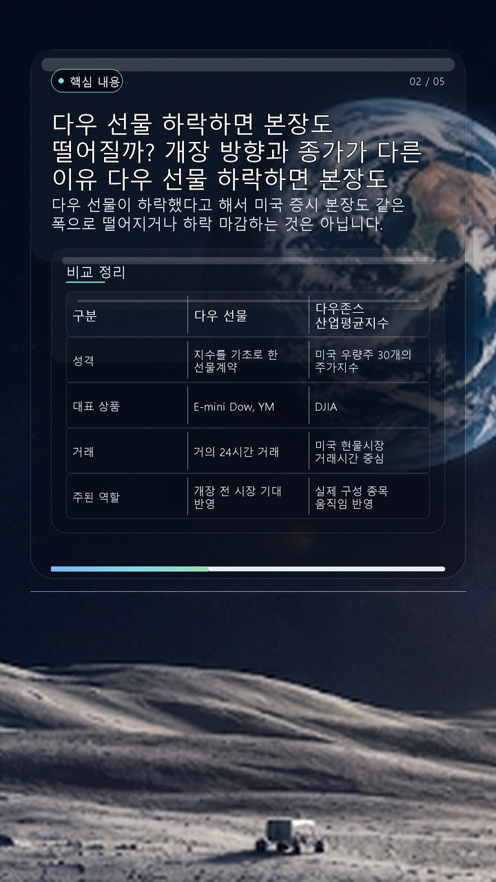 다우 선물 하락하면 본장도 떨어질까? 개장 방향과 종가가 다른 이유# 다우 선물 하락하면 본장도 떨어질까? 개장 방향과 종가가 다른 이유 - 핵심 내용 핵심 내용을 정리한 정보형 이미지