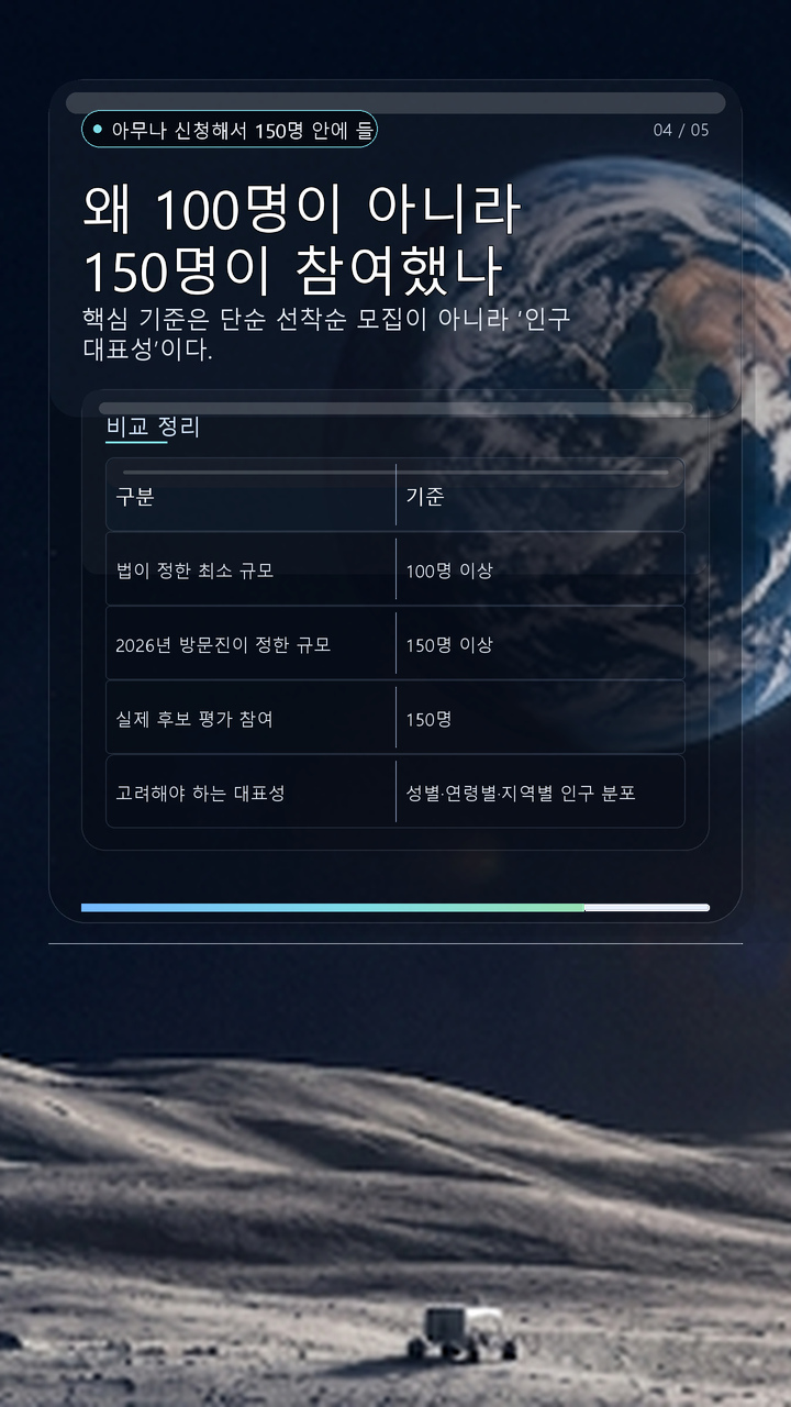 왜 100명이 아니라 150명이 참여했나 - 아무나 신청해서 150명 안에 들어가는 방식인가 핵심 내용을 정리한 정보형 이미지
