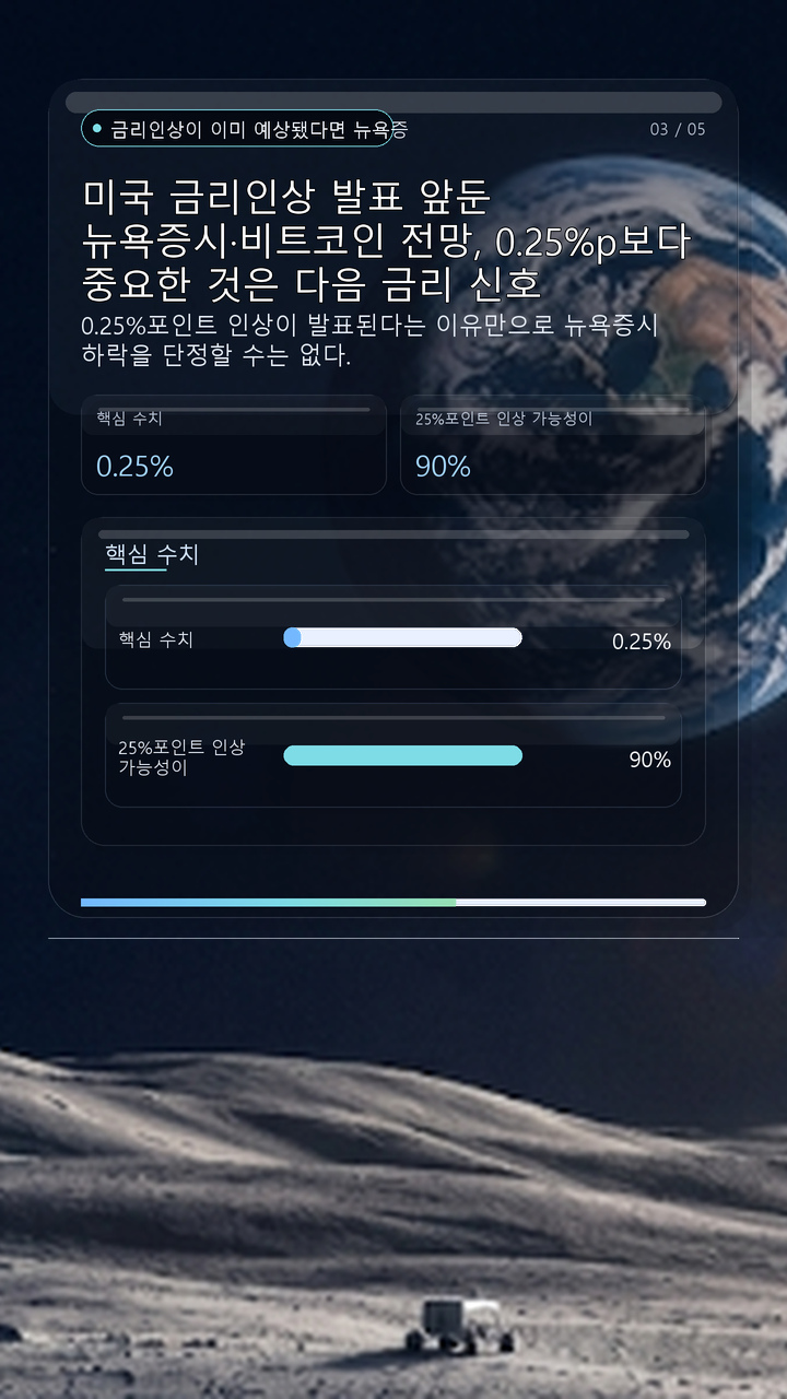 미국 금리인상 발표 앞둔 뉴욕증시·비트코인 전망, 0.25%p보다 중요한 것은 다음 금리 신호 - 금리인상이 이미 예상됐다면 뉴욕증시는 꼭 하락할까 핵심 내용을 정리한 정보형 이미지