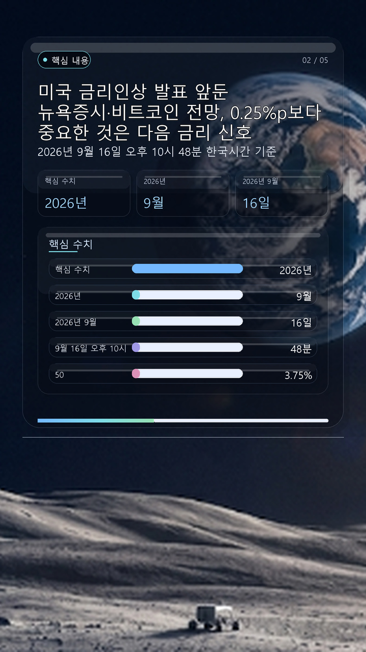 미국 금리인상 발표 앞둔 뉴욕증시·비트코인 전망, 0.25%p보다 중요한 것은 다음 금리 신호 - 핵심 내용 핵심 내용을 정리한 정보형 이미지