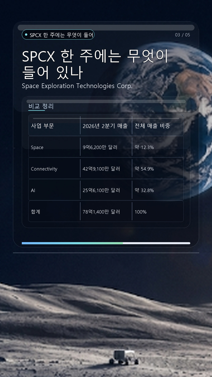 SPCX 한 주에는 무엇이 들어 있나 - SPCX 한 주에는 무엇이 들어 있나 핵심 내용을 정리한 정보형 이미지
