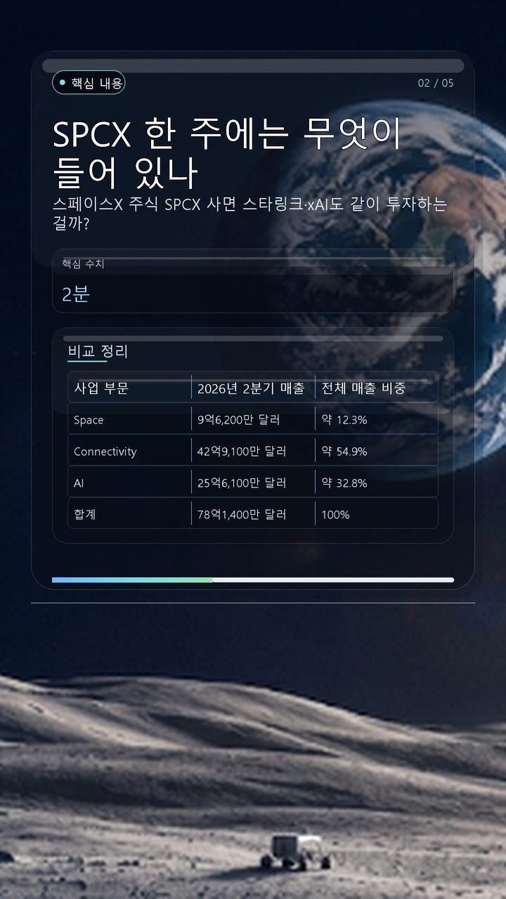 SPCX 한 주에는 무엇이 들어 있나 - 핵심 내용 핵심 내용을 정리한 정보형 이미지