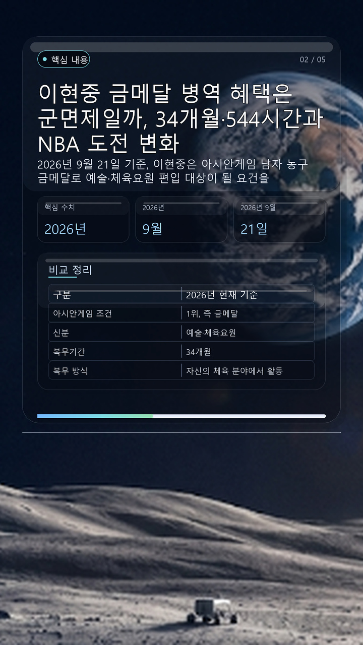이현중 금메달 병역 혜택은 군면제일까, 34개월·544시간과 NBA 도전 변화 - 핵심 내용 핵심 내용을 정리한 정보형 이미지