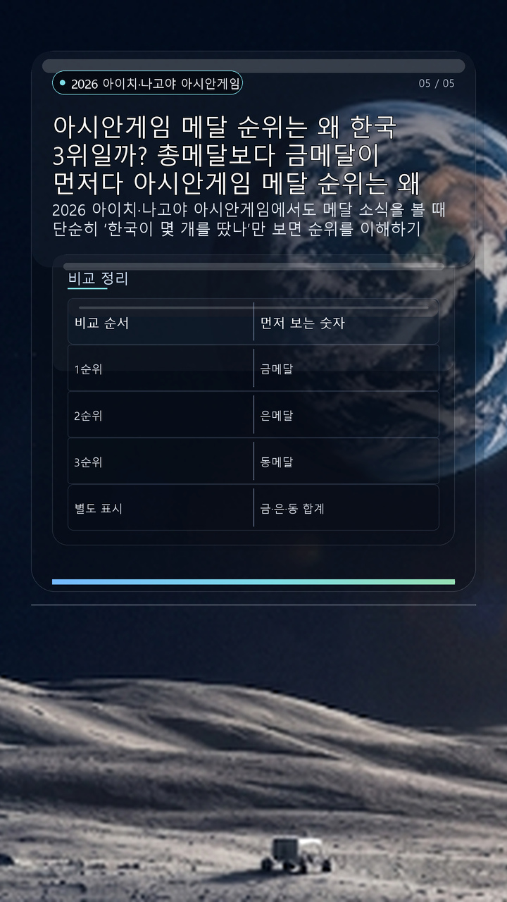 아시안게임 메달 순위는 왜 한국 3위일까? 총메달보다 금메달이 먼저다 아시안게임 메달 순위는 왜 한국 3위일까? 총메달보다 금메달이 먼저다 - 2026 아이치·나고야 아시안게임 한국 3위도 이렇게 보면 된다 핵심 내용을 정리한 정보형 이미지