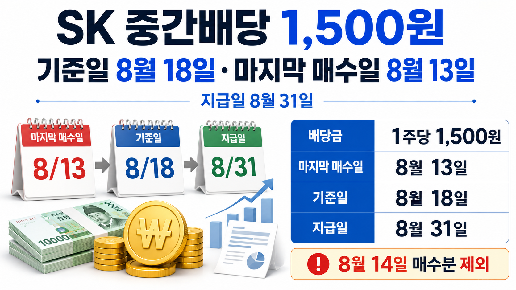 SK 중간배당 1,500원, 기준일 8월 18일·마지막 매수일 8월 13일